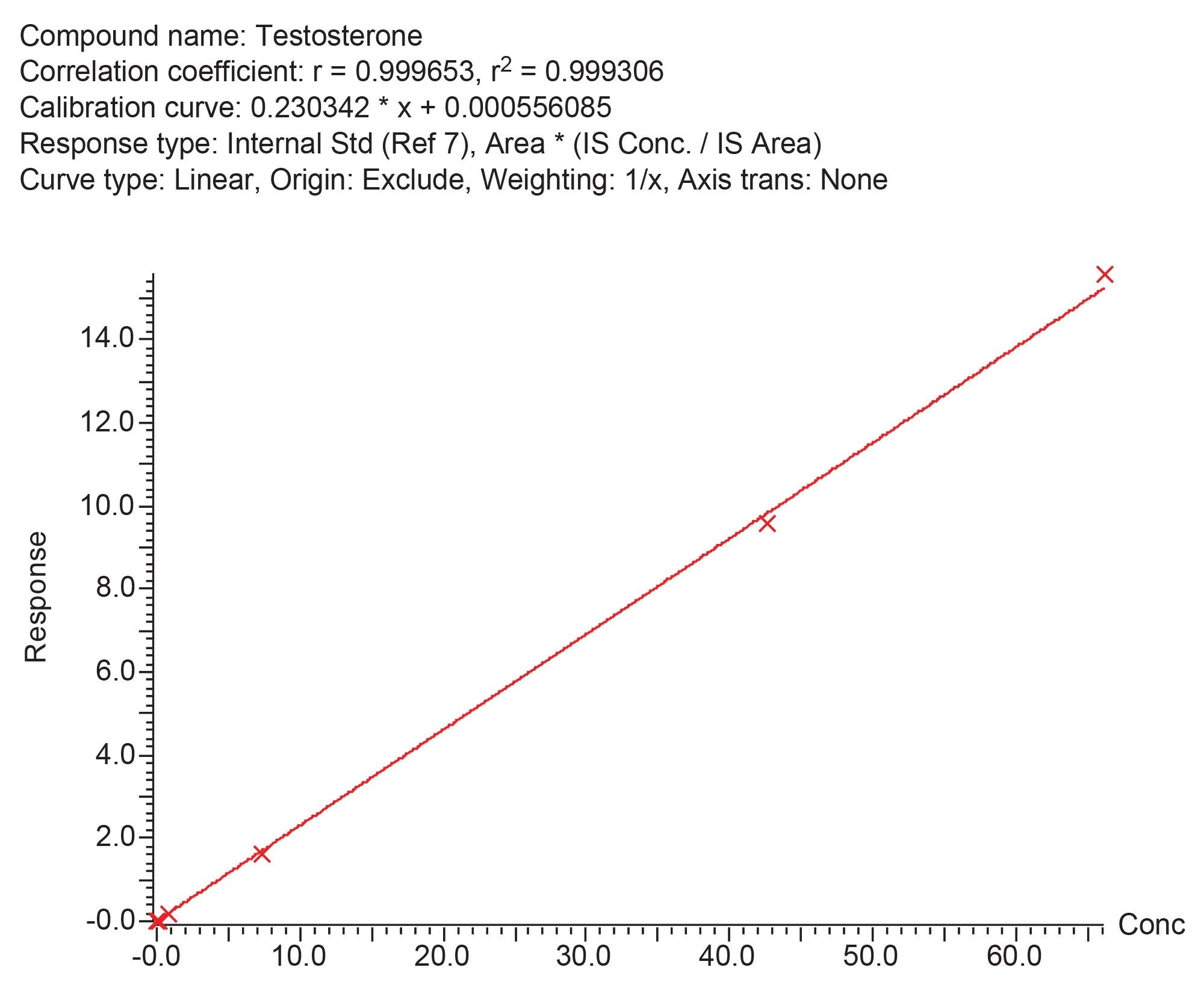 Example Calibration Line for Testosterone