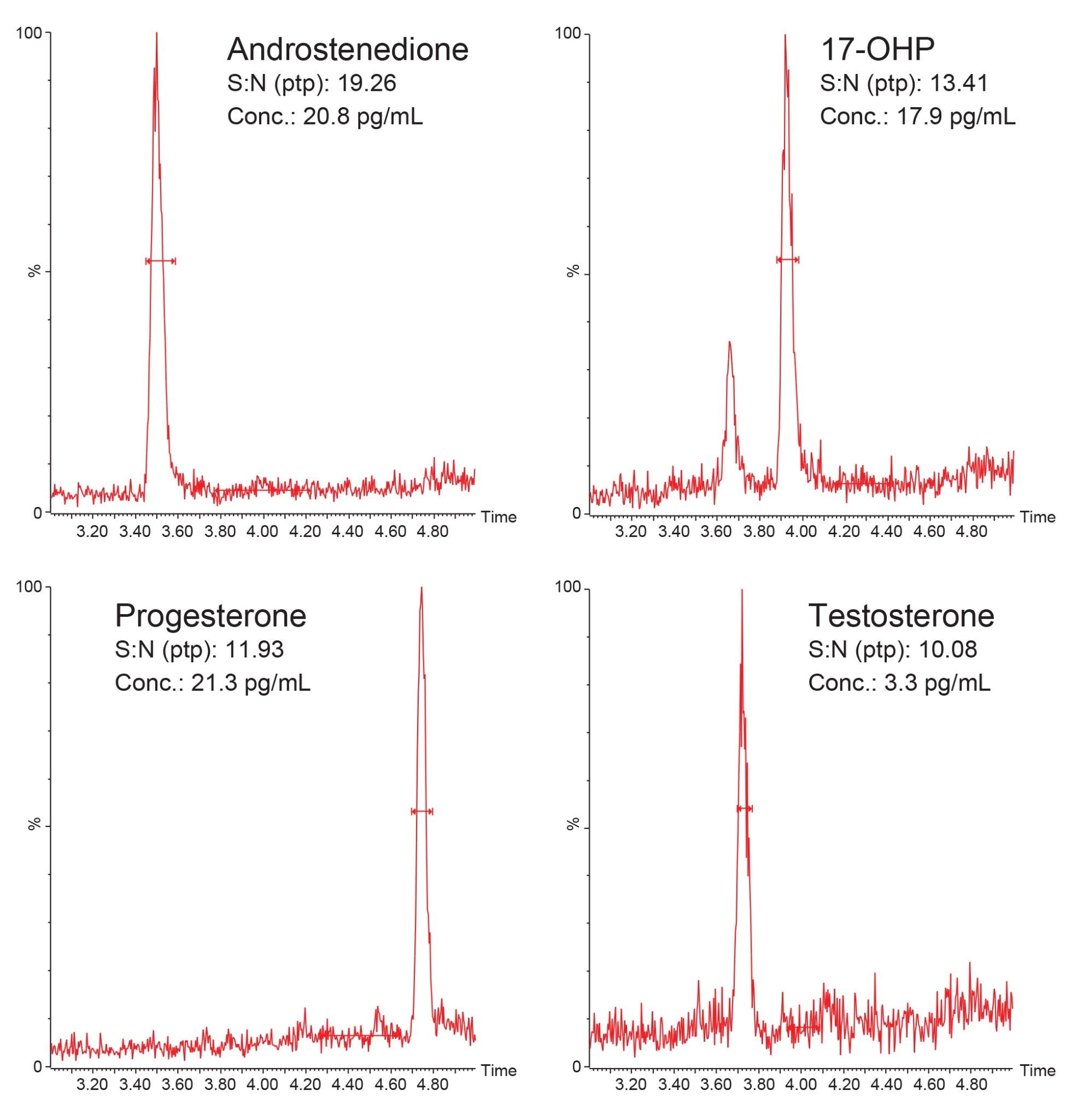 Example Chromatograms for Four Steroid Hormones from the Panel