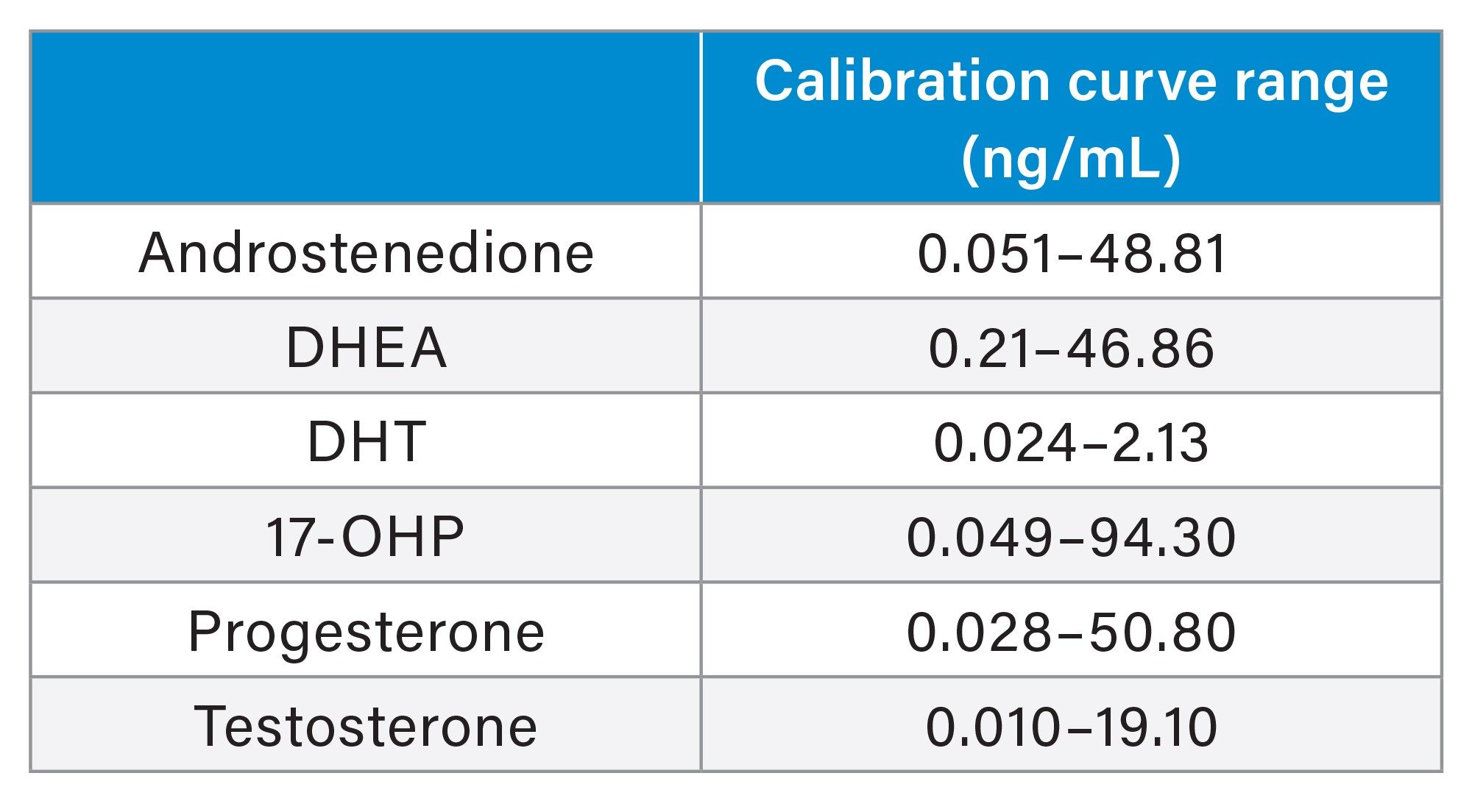 Calibration Ranges for the Steroid Hormones Panel