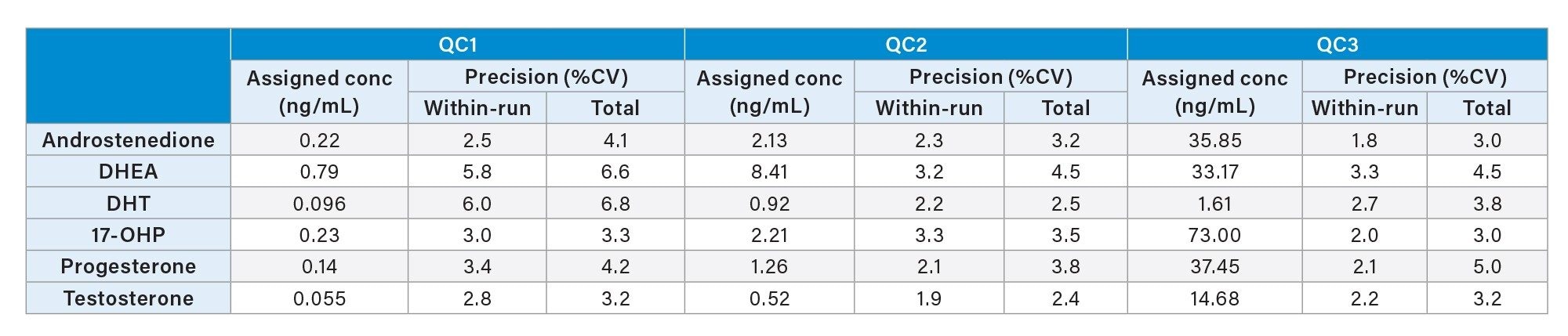 Precision Performance Summary of Steroid Hormones Extracted and Analyzed on the ACQUITY UPLC I-Class FL and Xevo TQ Absolute IVD