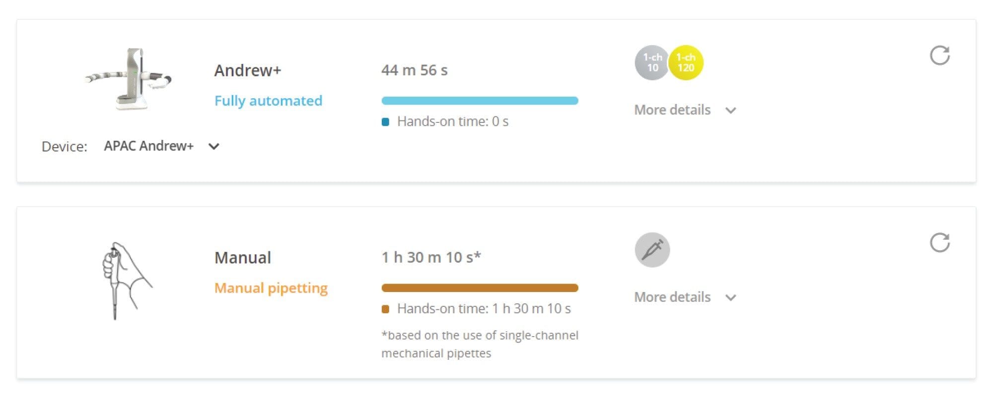 Comparison of the times taken for Andrew+ and manual pipetting