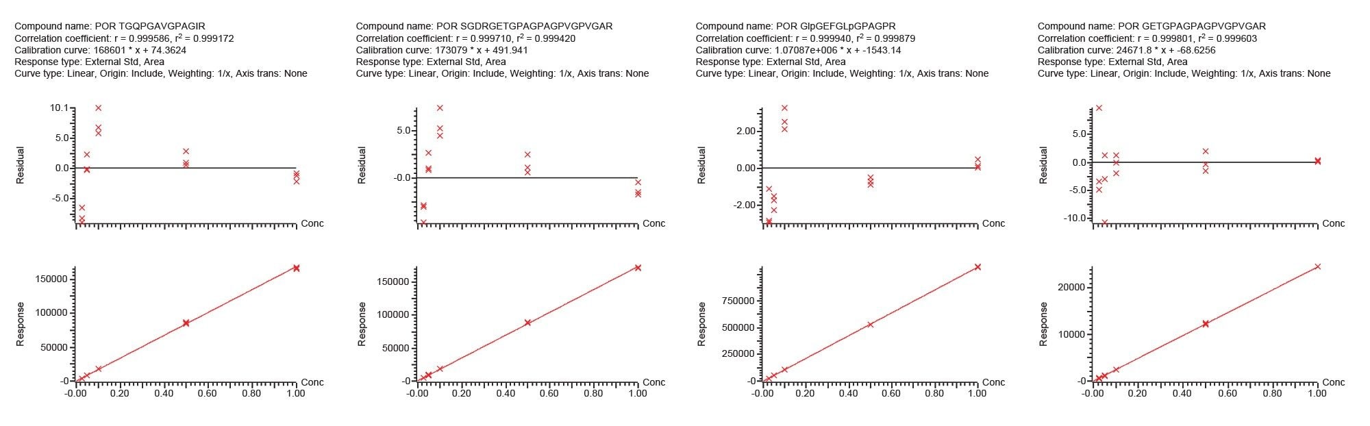 Procedural calibration curves and residual plots 