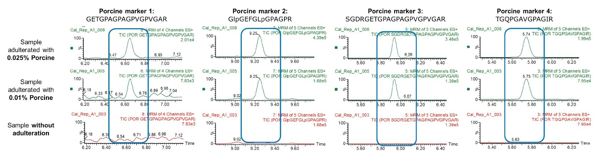 Comparison of MRM chromatograms for the four porcine markers in halal-labeled candy