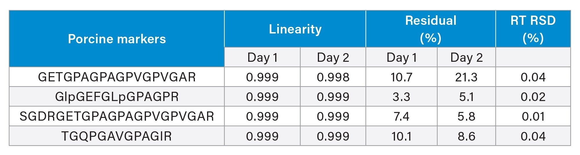  Calibration curve characteristics for the four porcine 