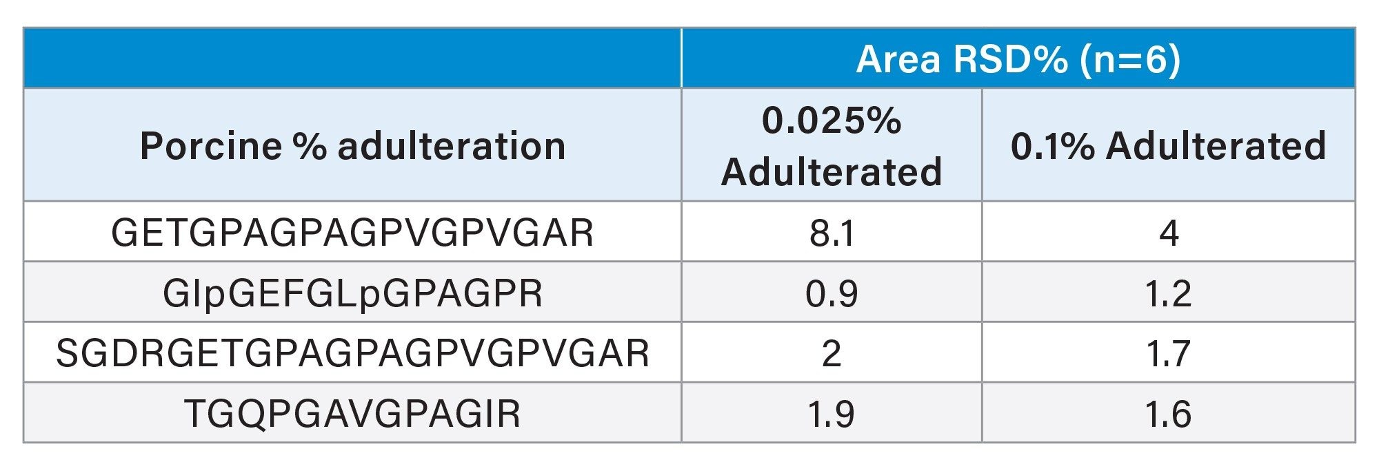 Repeatability (% RSD) (n=6) for the determination of the four porcine peptide markers at 0.025% and 0.1% in a halal-labeled candy