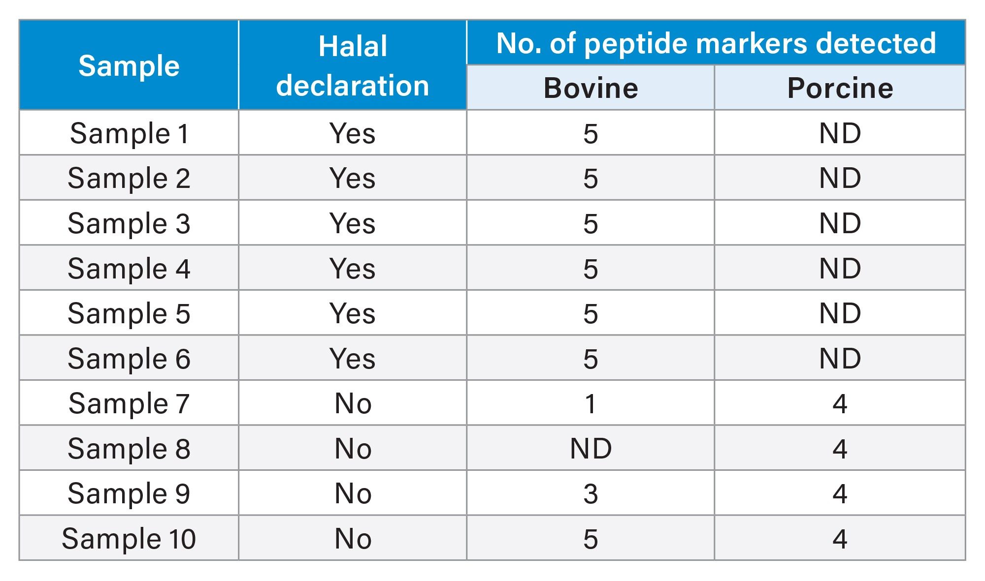 Results of the screening of ten commercial candy sample