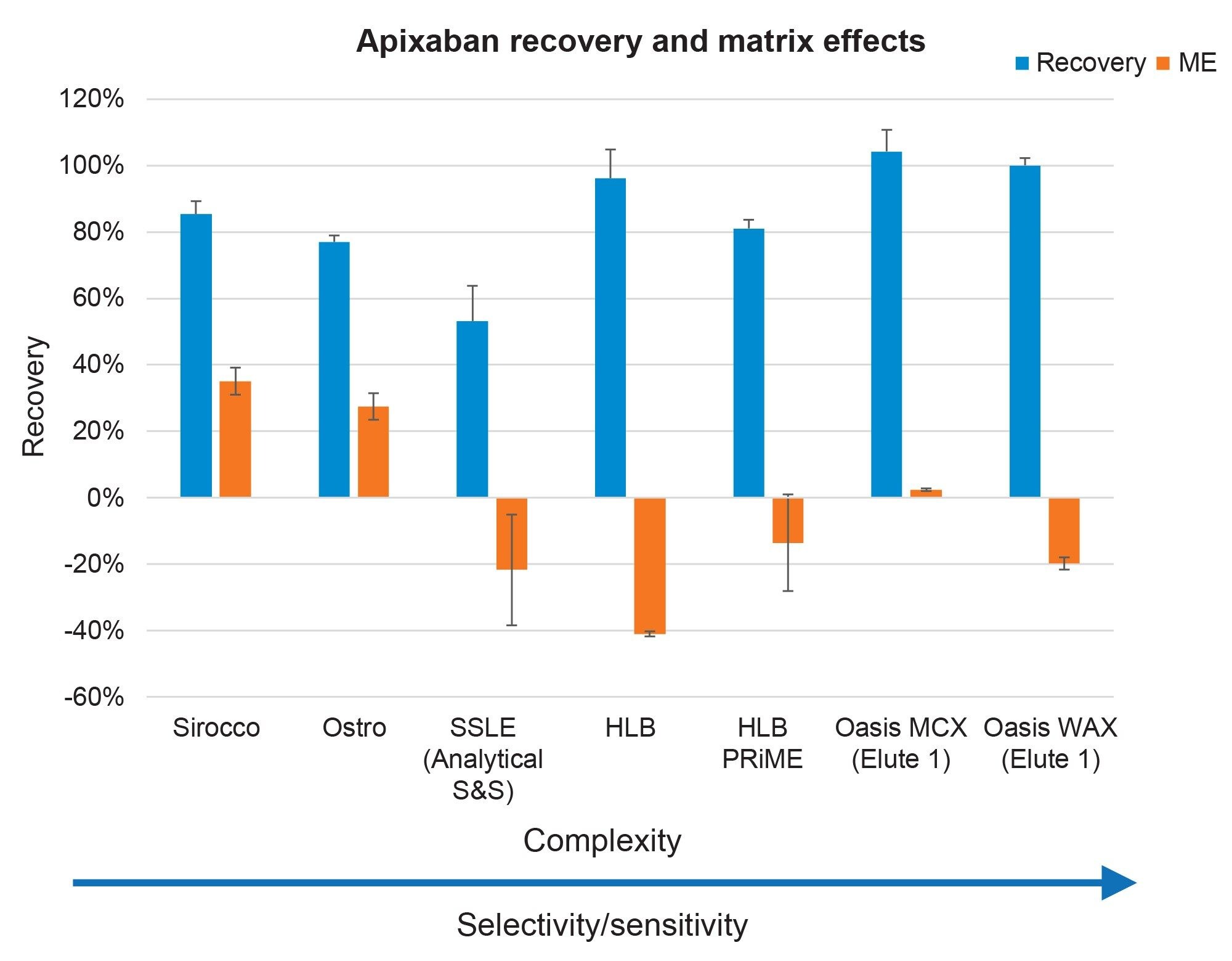  Recovery and matrix effects resulting from the extraction of Apixaban from plasma 