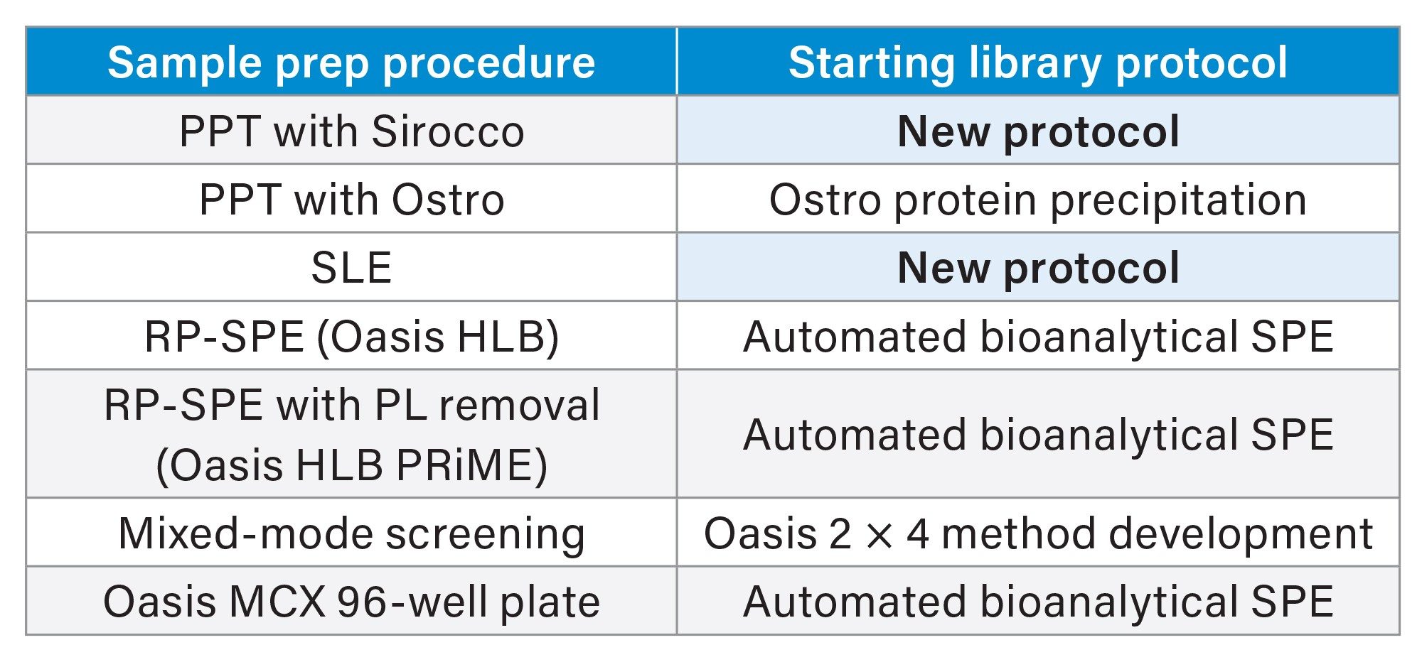 Table of sample preparation methods, starting OneLab library protocols 