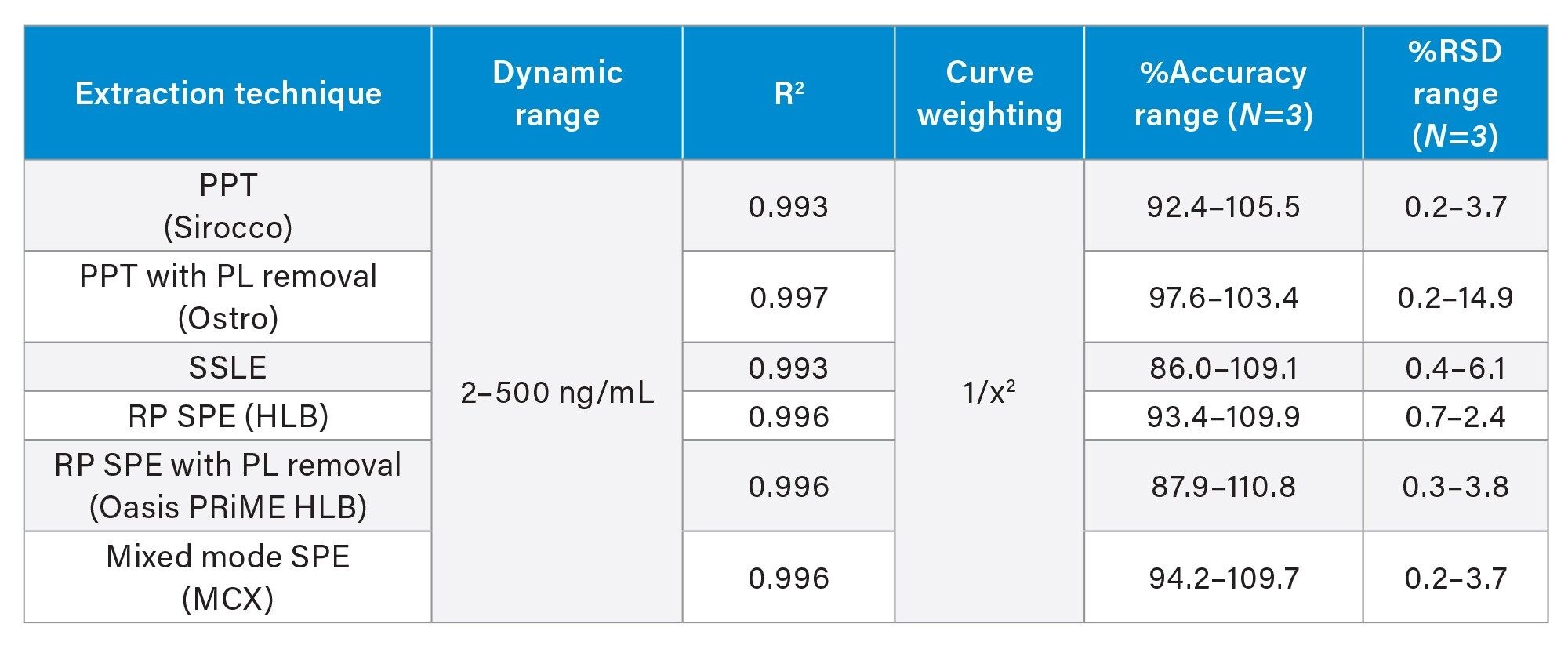 Performance of calibration curves extracted by Andrew+ Pipetting Robot configured with the Extraction+