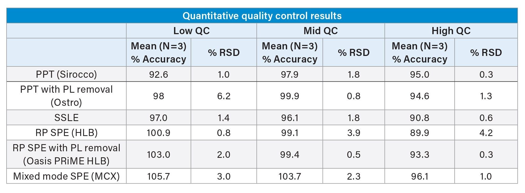 Accuracy and precision results from QC samples and extracted