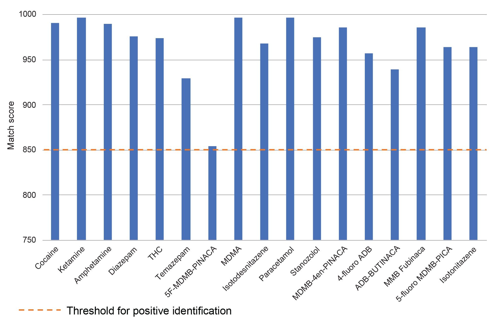 match scores for spiked paper samples (n=3) infused with 1 mg/mL methanolic solutions of various reference materials