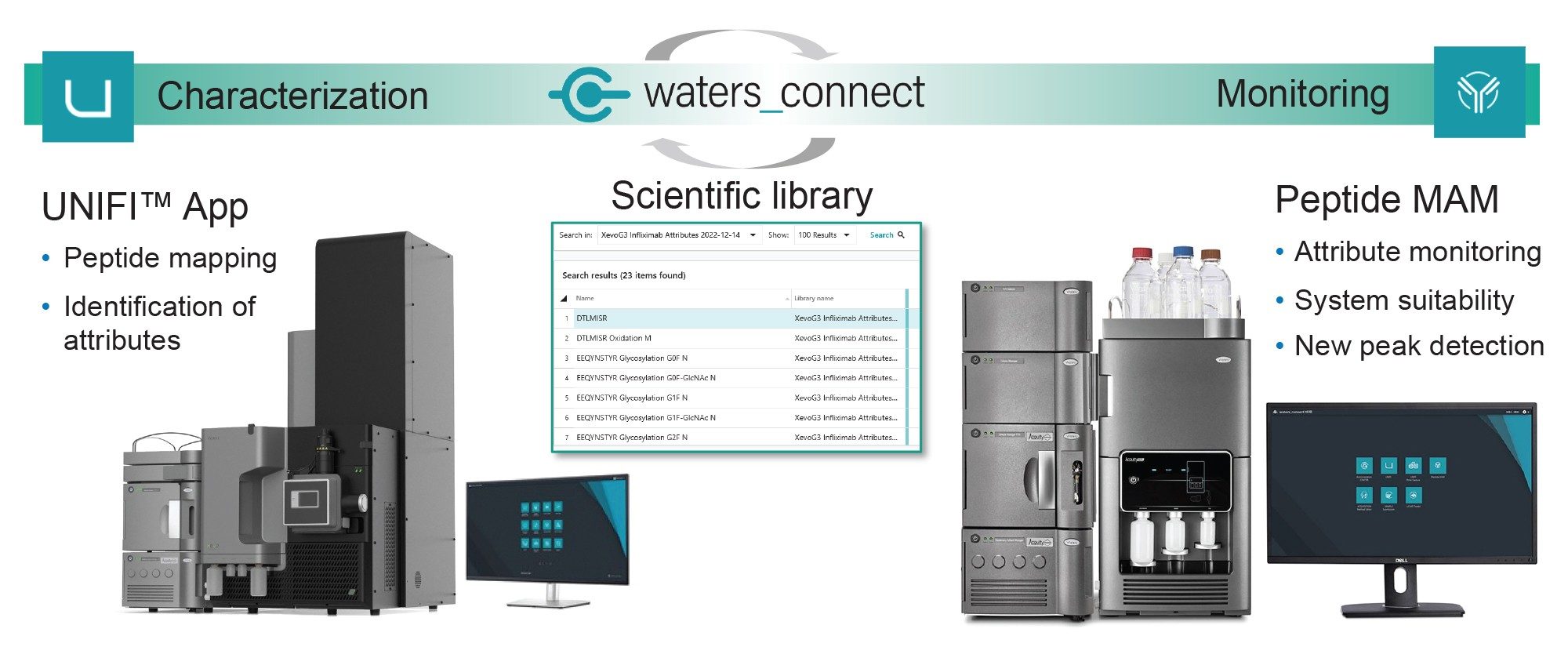 Workflow for protein characterization (attribute definition) and attribute monitoring within the waters_connect informatics platform