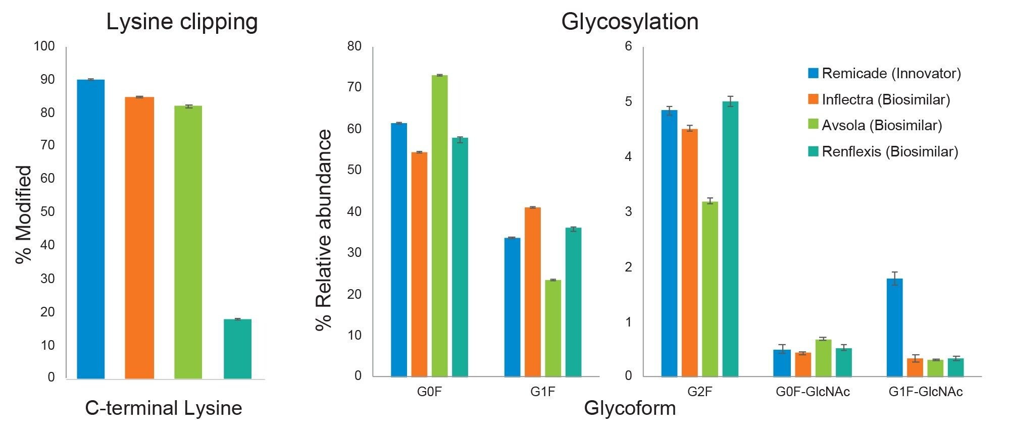 Comparison of Lysine clipping and N-glycosylation across the innovator infliximab (Remicade) and three biosimilars, Inflectra, Avsola, and Renflexis