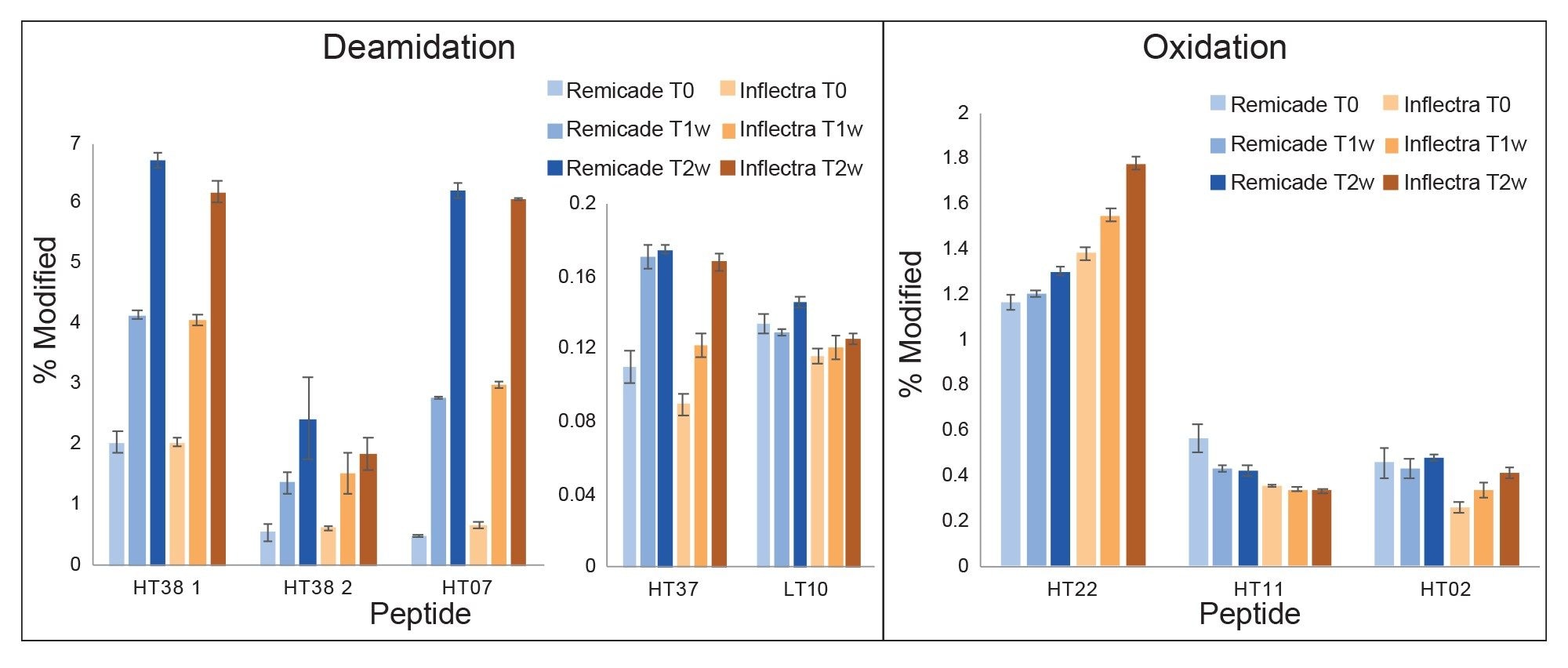 Forced degradation study (elevated temperature) comparing innovator infliximab (Remicade) and a biosimilar (Inflectra) at three time points, T0 (no stress), T1w (one week), and T2w (two weeks)