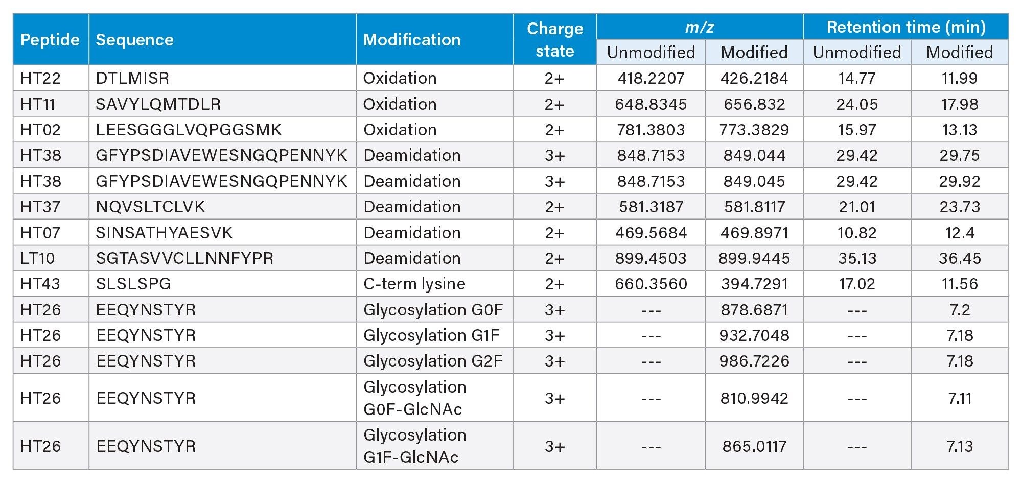 List of potential CQAs selected for monitoring in the Peptide MAM App