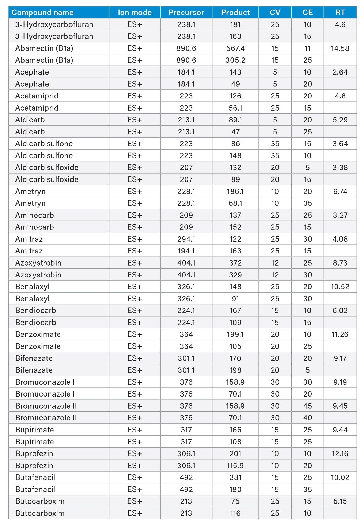  Summary of Method Transitions