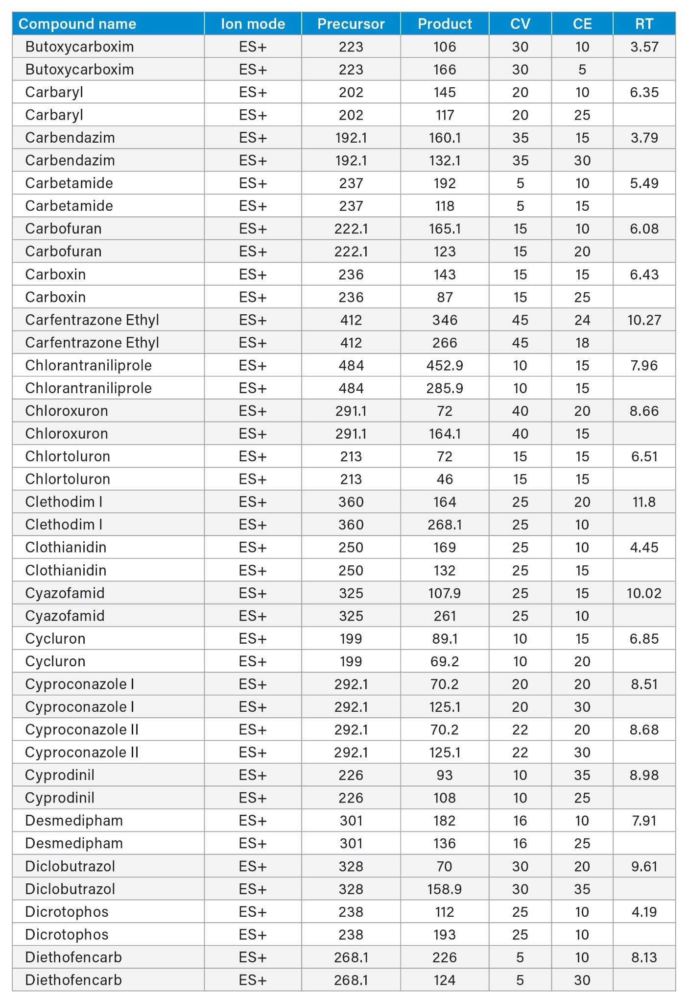 Summary of Method Transitions