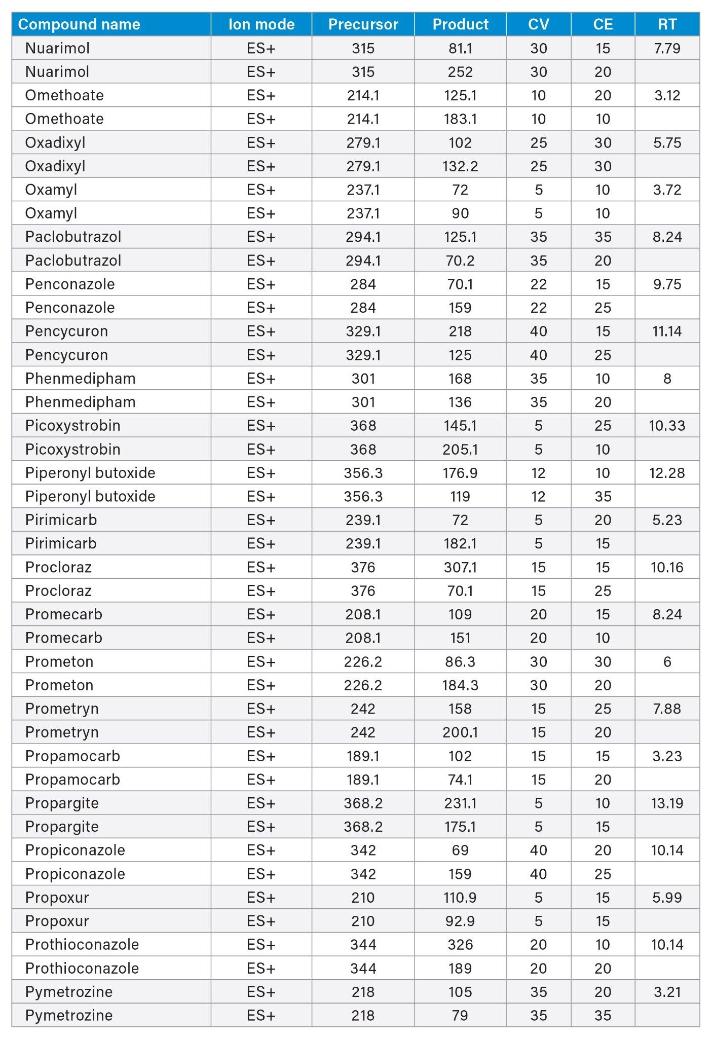 Summary of Method Transitions