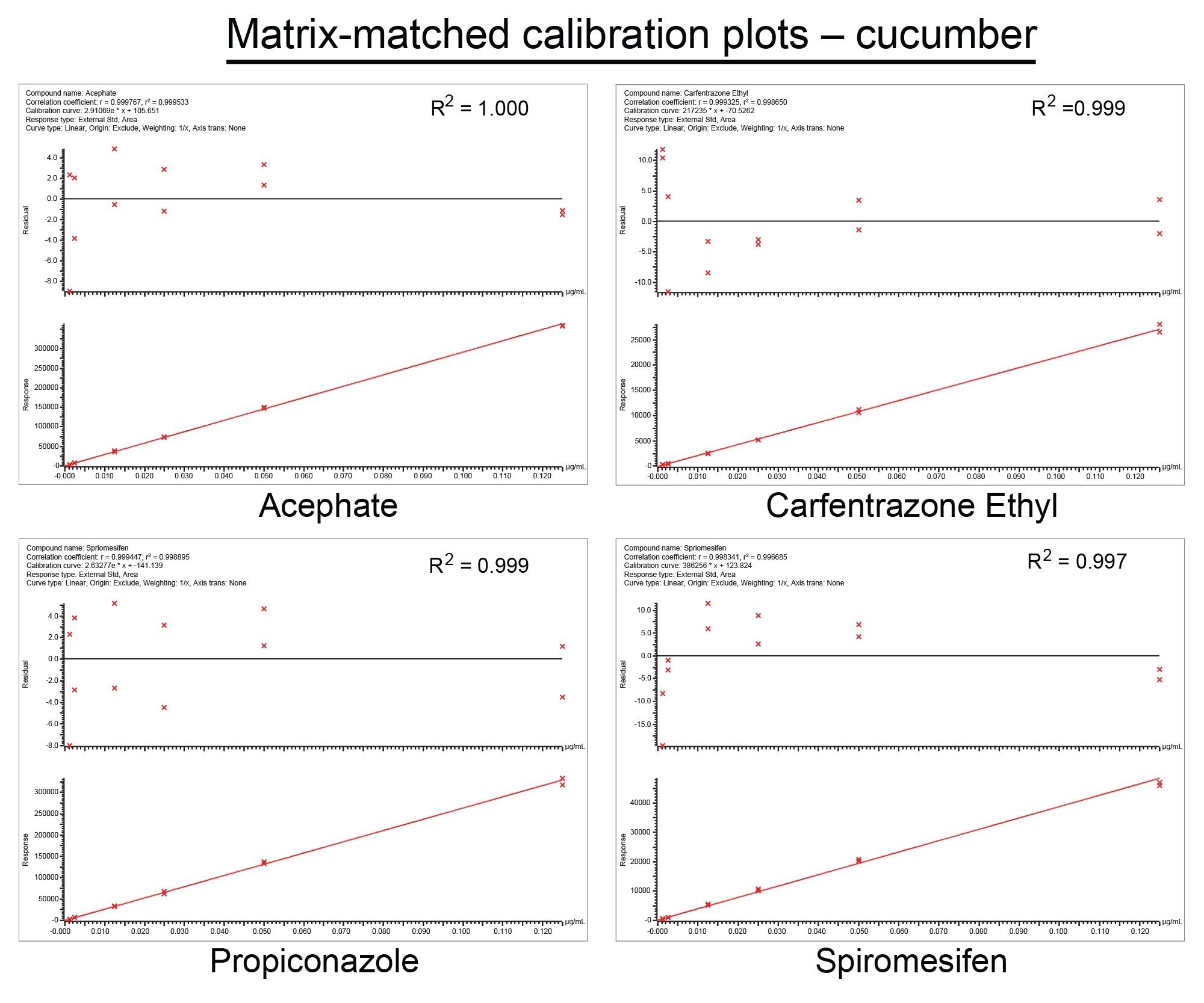 Calibration graphs from the analysis