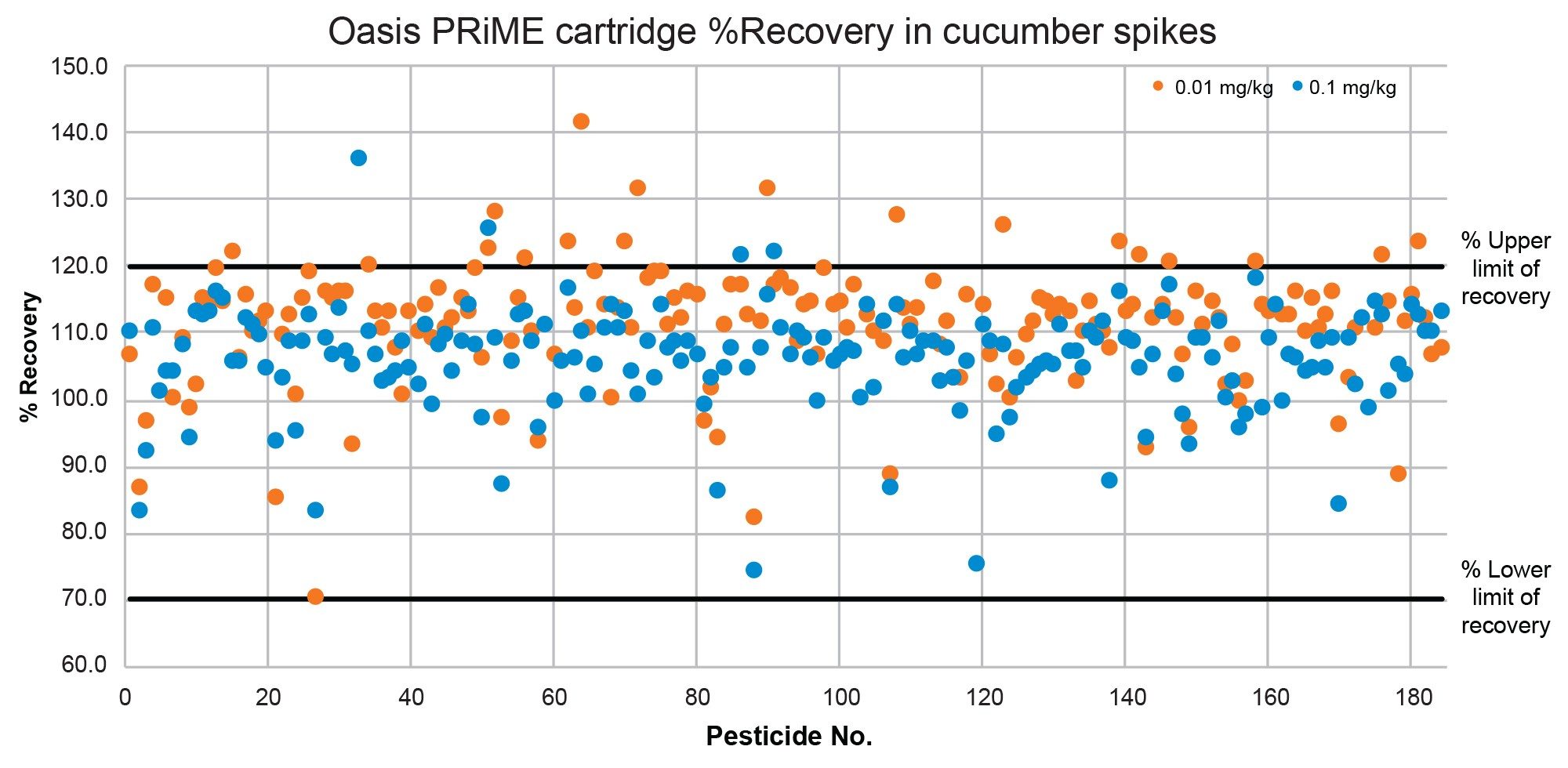 Summary of recoveries in cucumber spikes