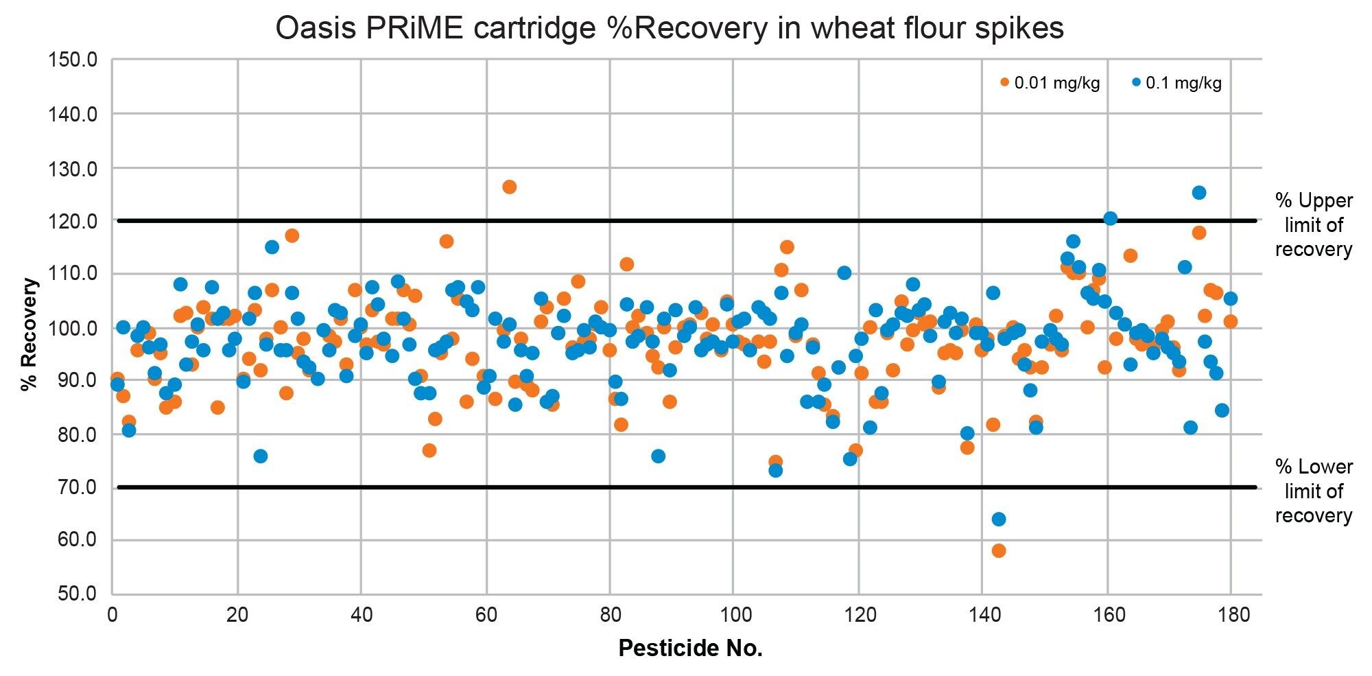 Summary of recoveries in wheat flour