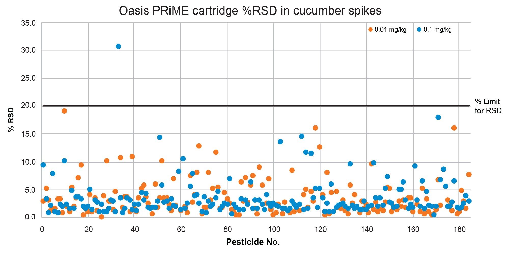 Summary of %RSD in cucumber spikes