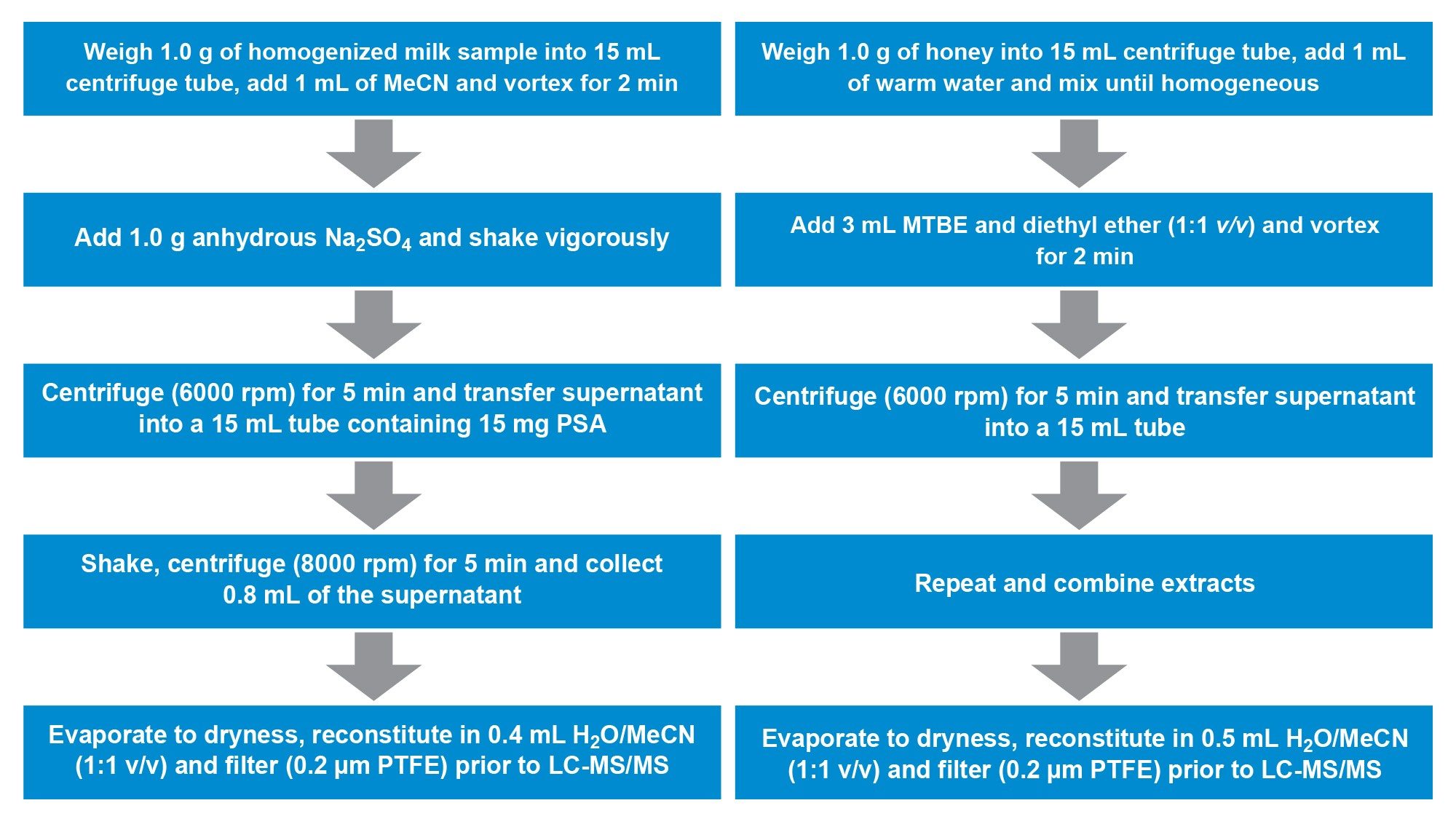 Overview of the details of sample extraction and clean up for the analysis of milk and honey