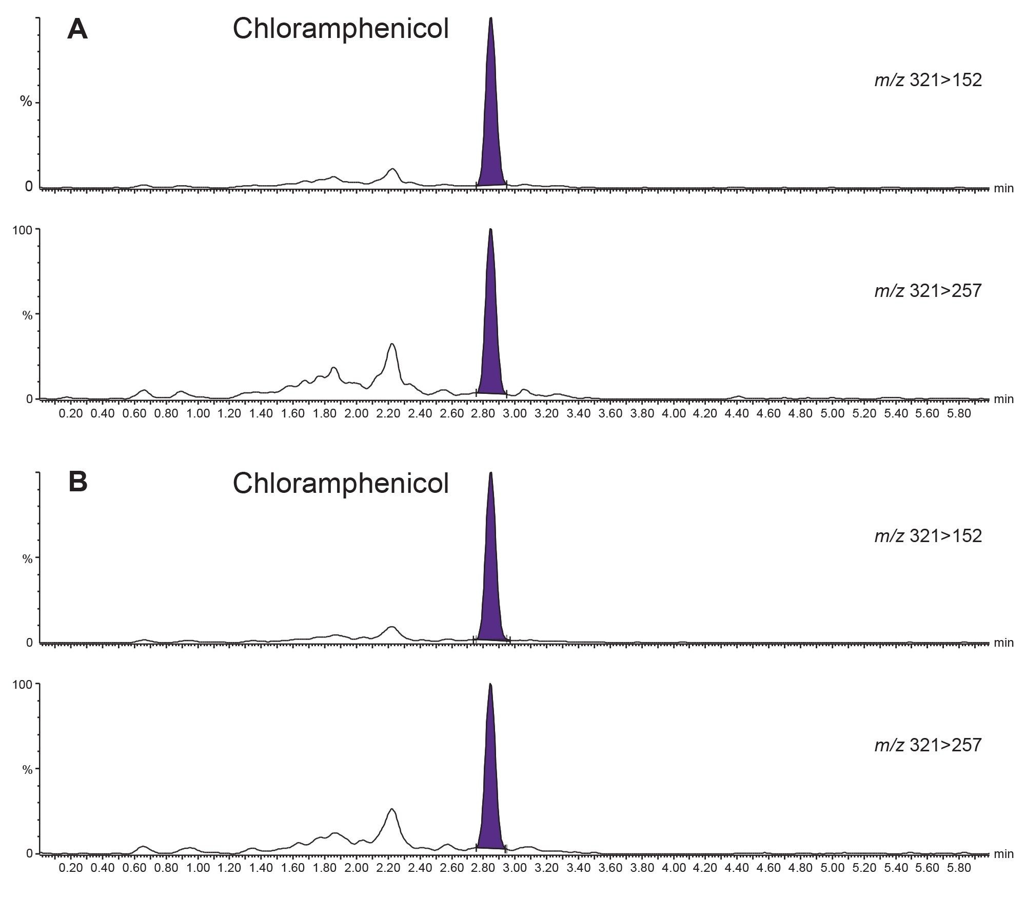 Chromatograms from the analysis of matrix-fortified standards at the LCL, 0.025 µg/kg, in milk (A) and honey (B)