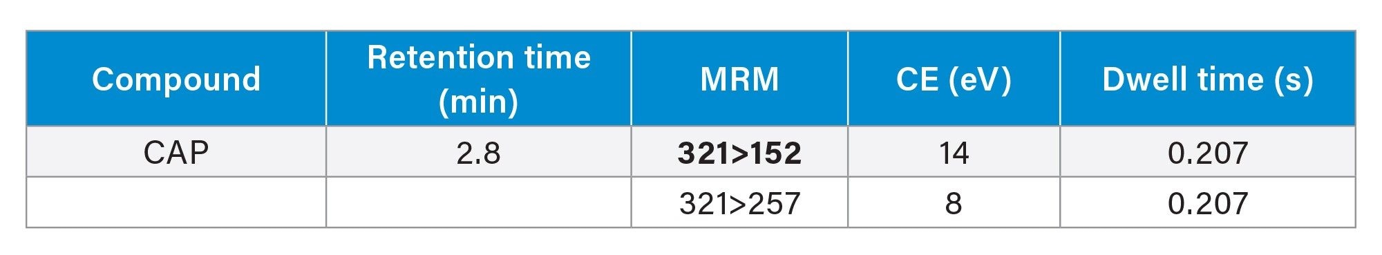 MRM Method (quantitative transition given in bold)