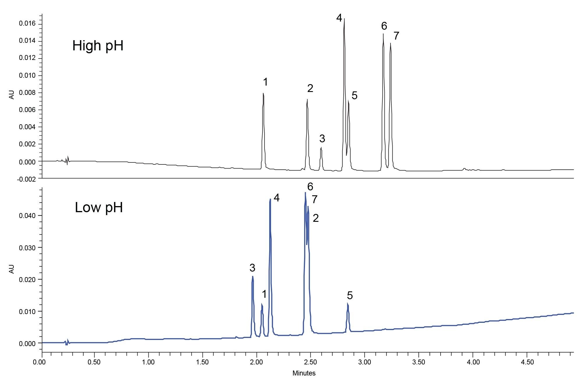  Rapid pH scouting results using the XBridge Premier BEH C18 Column using UV detection at 254 nm