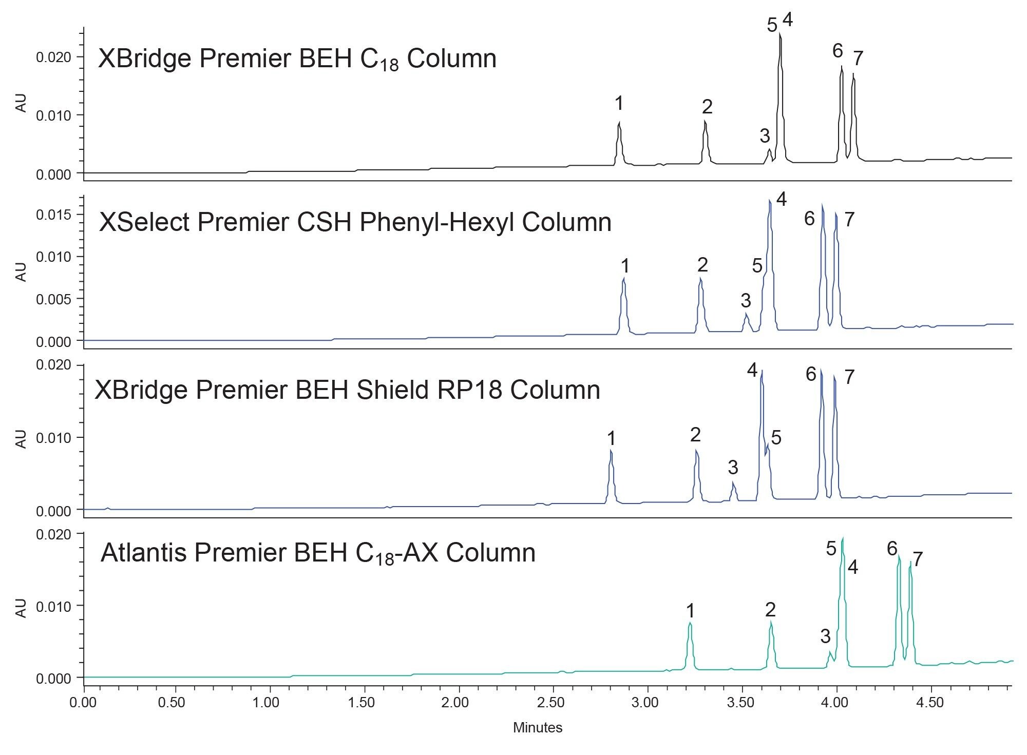 Chromatograms of column and solvent screening using methanol at UV 254 nm