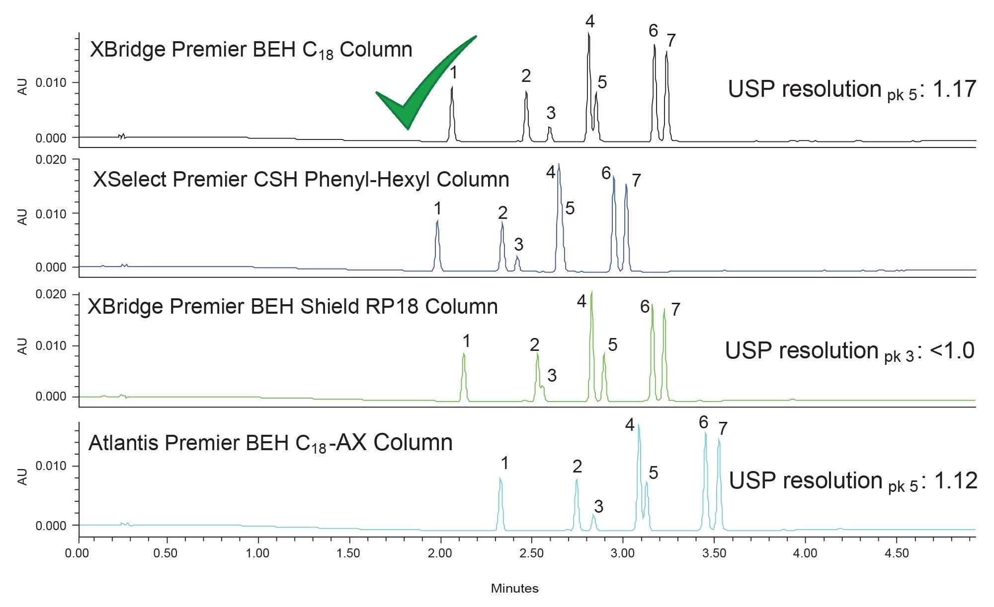 Chromatograms of Column and solvent screening using acetonitrile at UV 254 nm