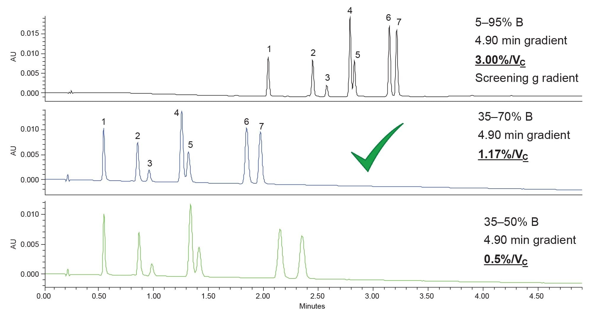 Gradient slope adjustment optimization at 254 nm