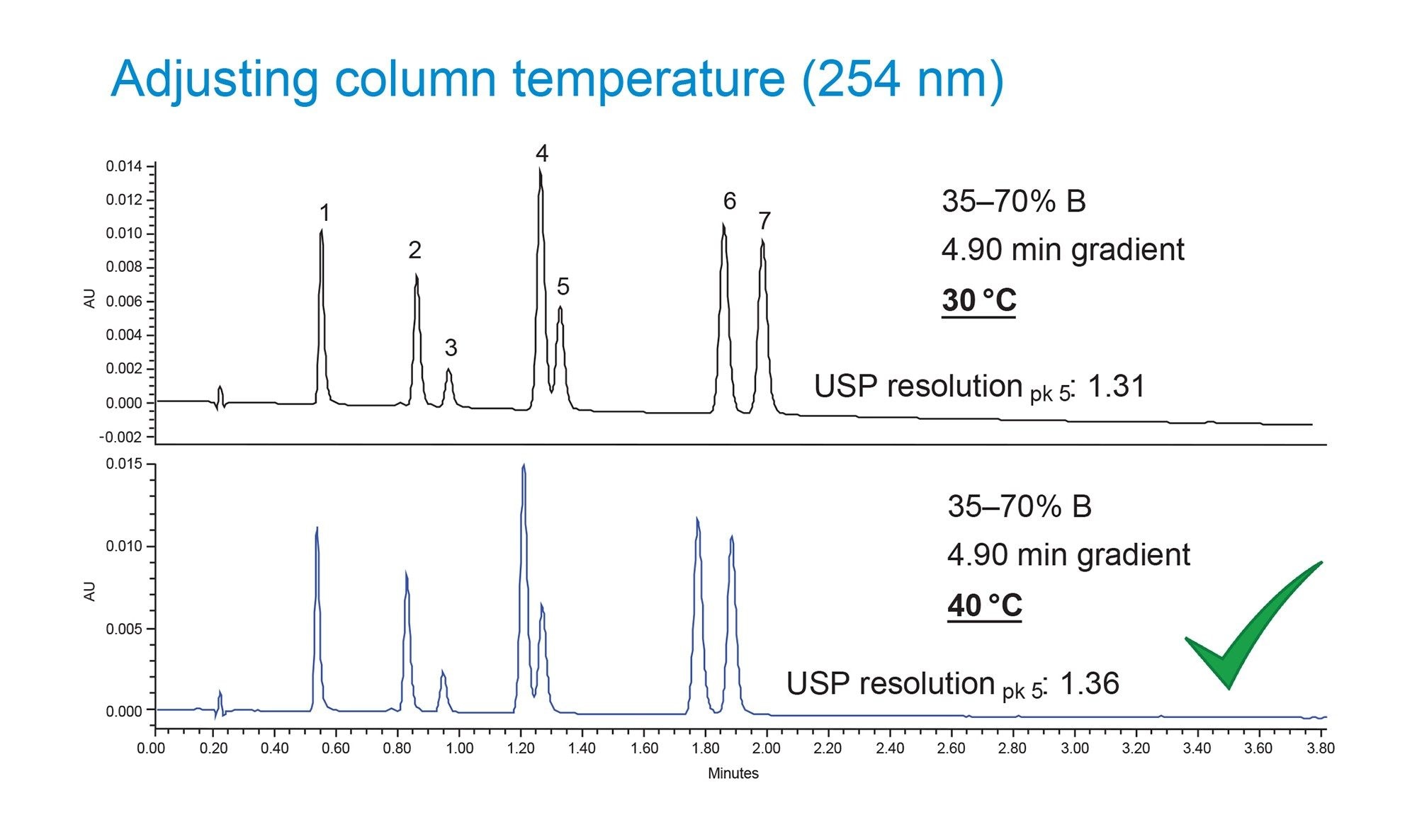 Column temperature optimization at 254 nm