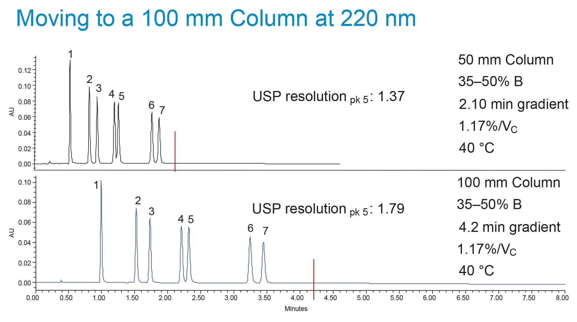 Separation of triazine herbicides on a 50 mm and 100 mm XBridge Premier BEH C18 Column using 2.5 µm particles. Final gradient conditions used 35-50%B in 2.1 minutes (50 mm) or 4.2 minutes (100 mm)