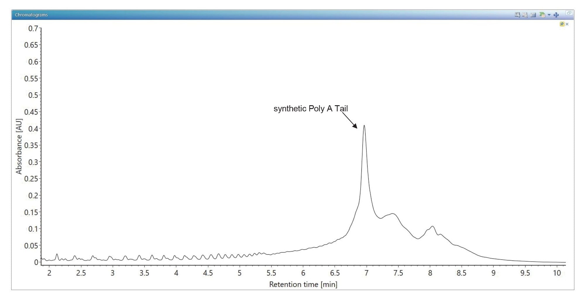 TUV chromatogram showing the IP-RP separation of the 120-mer synthetic Poly(A) Tail oligonucleotide using TEA (triethylamine) as the ion pairing reagent