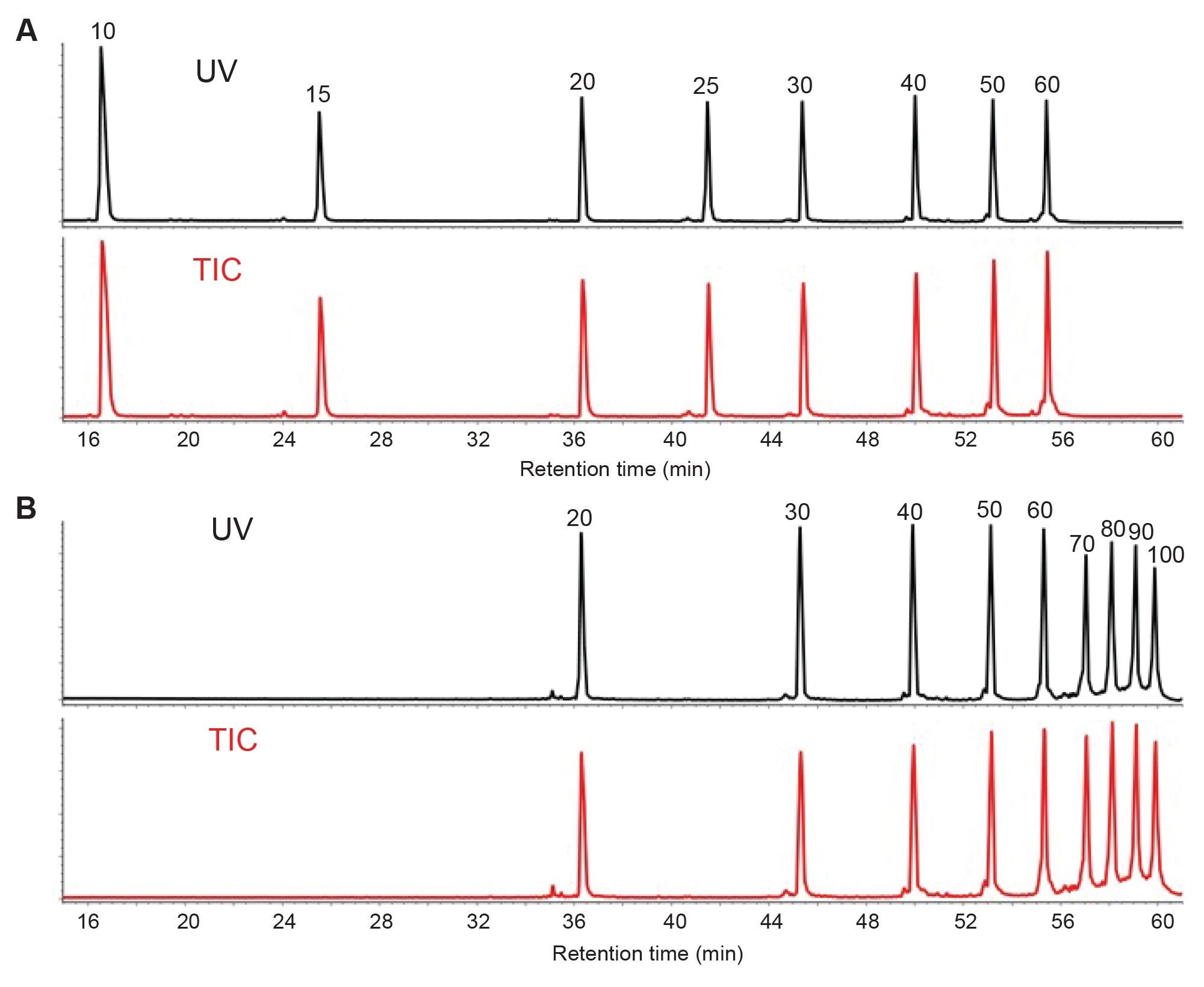 IP-RPLC-UV-MS chromatograms of oligonucleotide ladders 