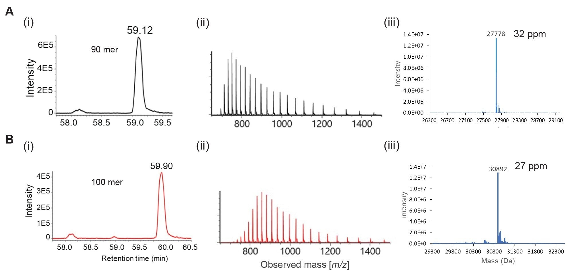 Intact mass analysis of the LC-MS spectra of 90