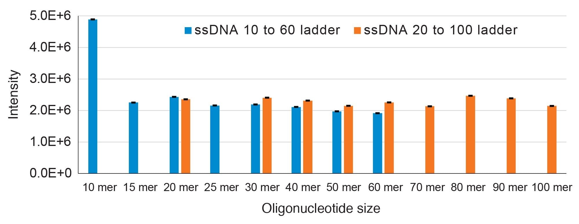 Reproducible TUV detector response of the individual oligonucleotides from three injections of each ladder