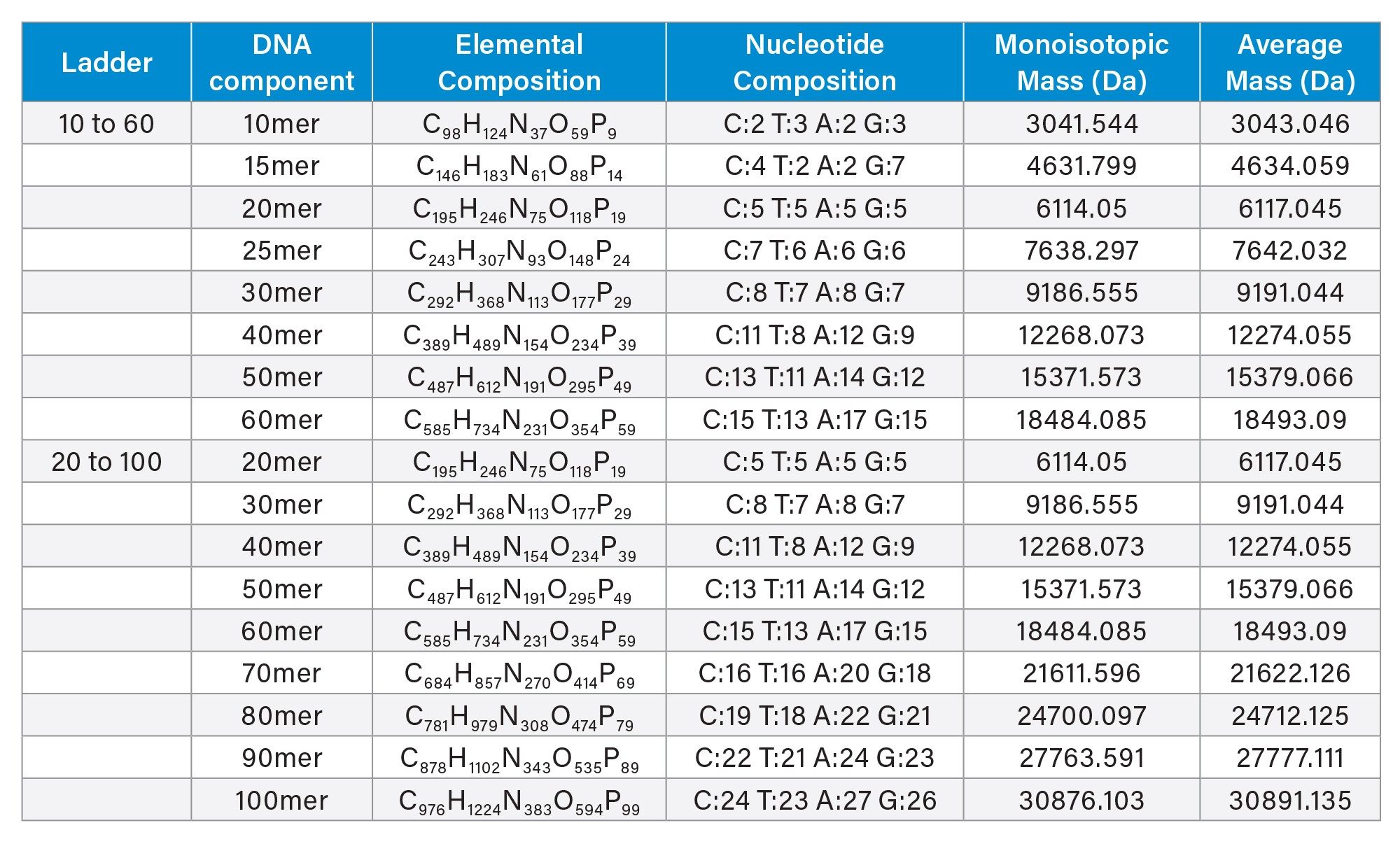 Individual components of the ssDNA 10 to 60 Ladder and the ssDNA 20 to 100 Ladder