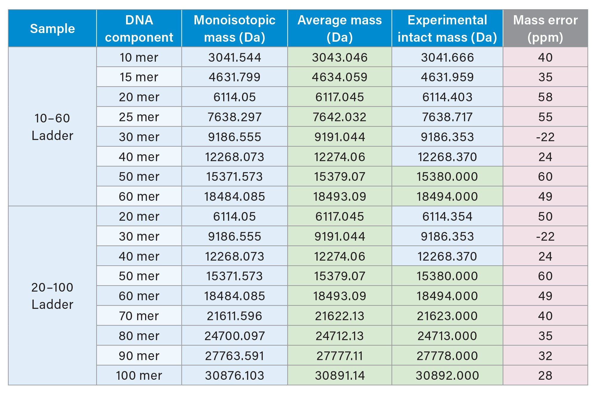 Deconvoluted mass values of the electrospray ion series 