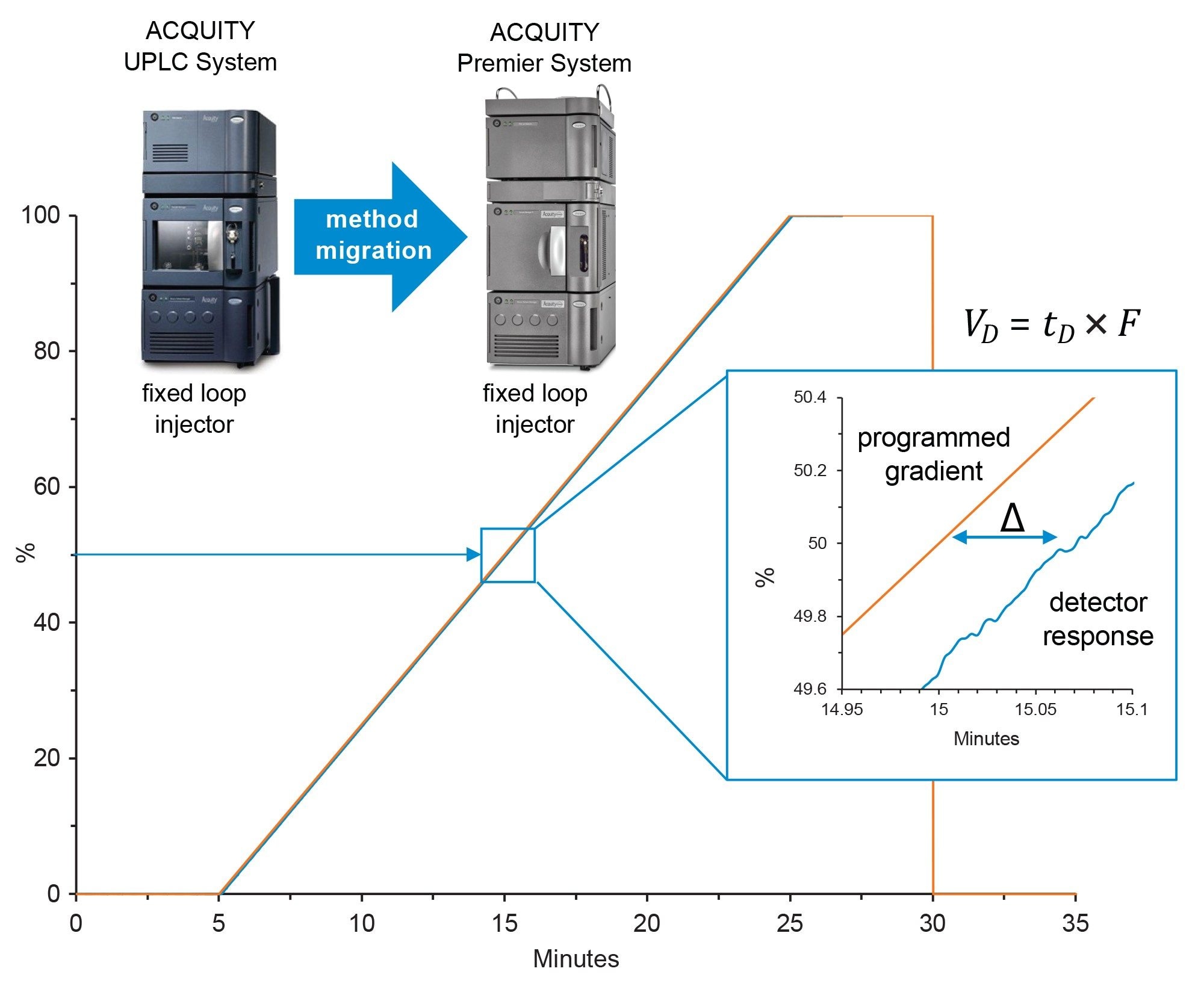 Using caffeine as a tracer molecule to monitor detector response versus the programmed gradient