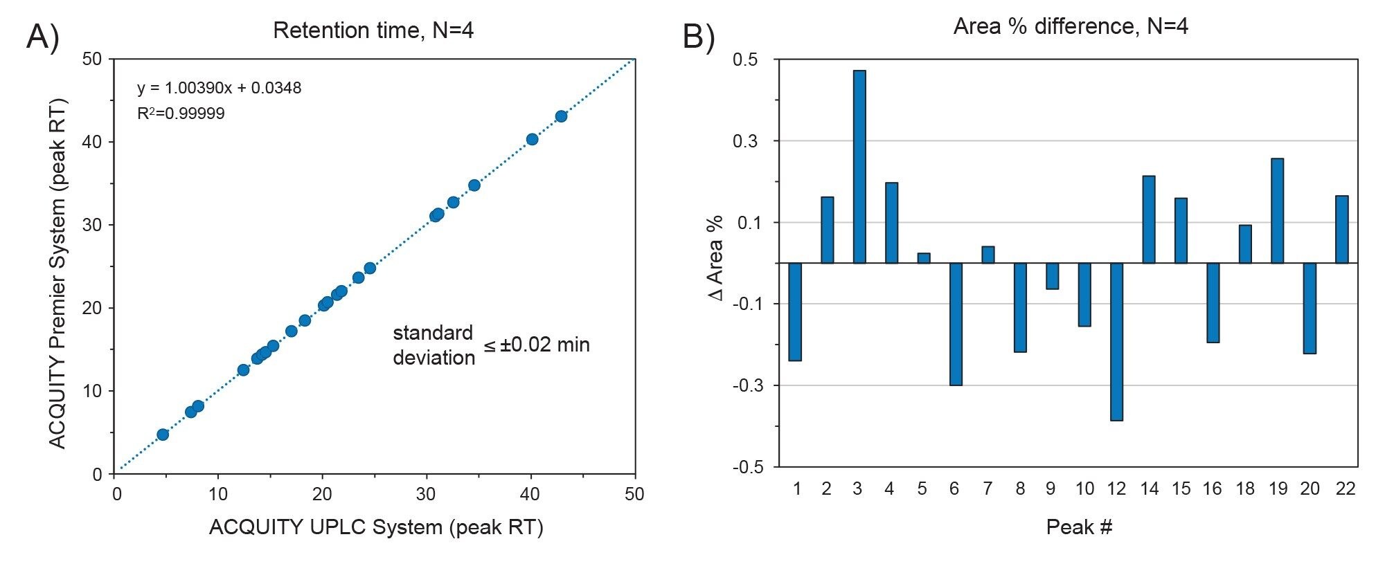 Relative peak area difference of peptide peaks from a peptide mapping method performed on the ACQUITY UPLC System and ACQUITY Premier System