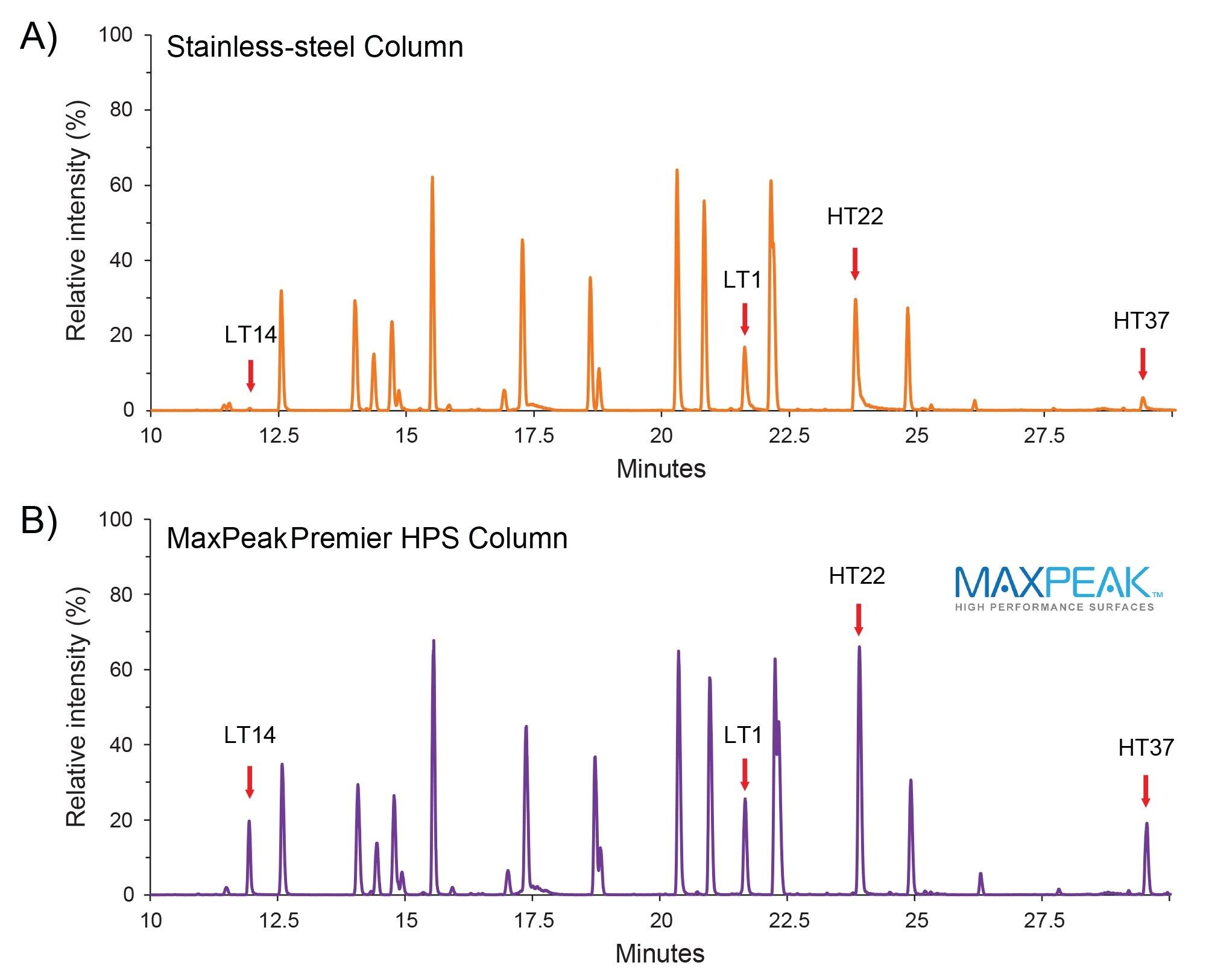  A RPLC separation of Waters mAb Tryptic Digestion Standard on the ACQUITY Premier System