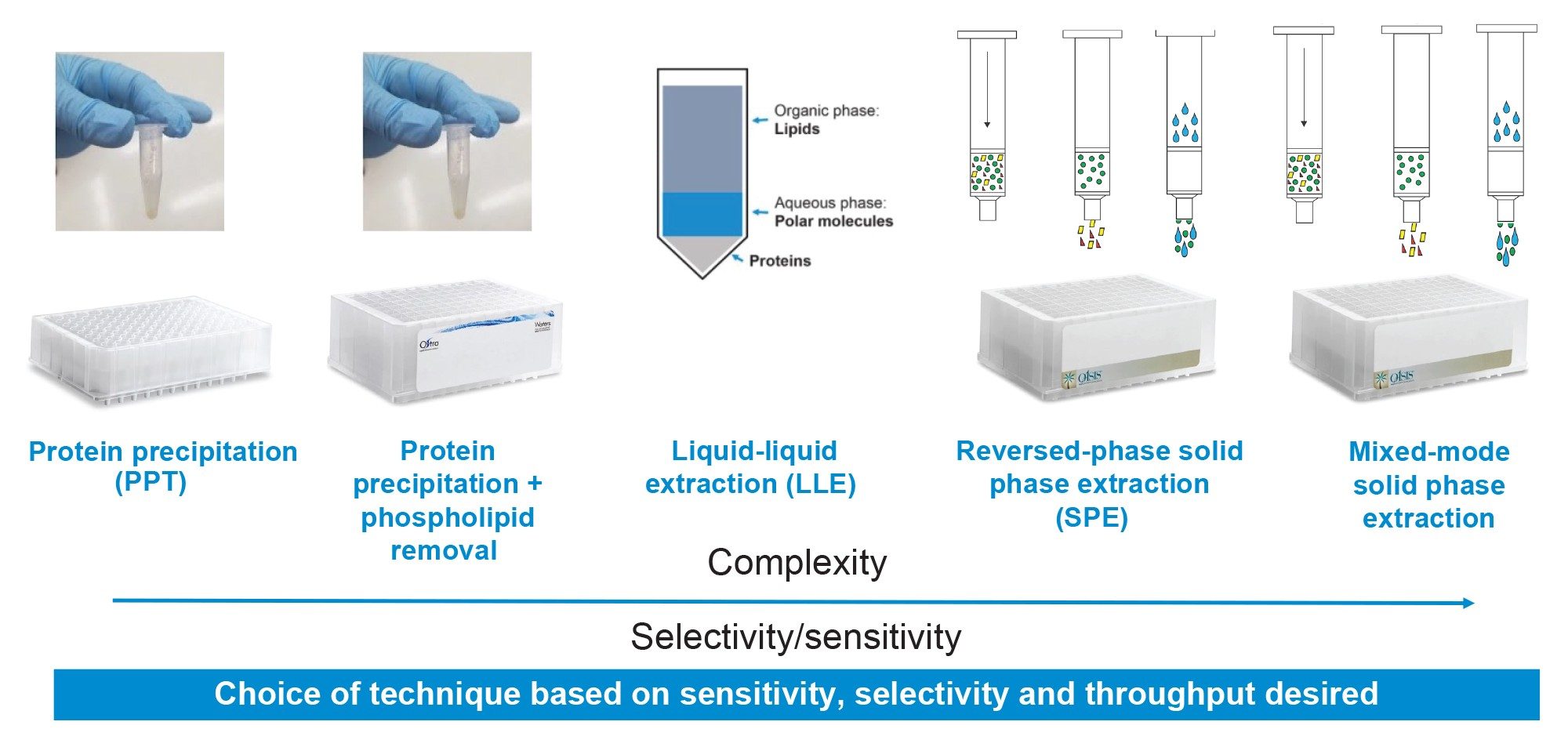 Graphical illustration of common bioanalytical extraction