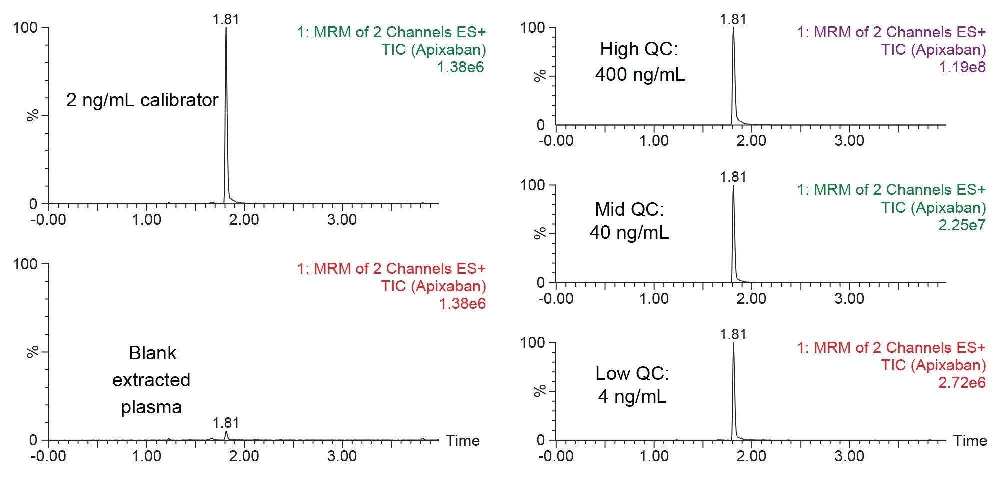 Chromatographic separation