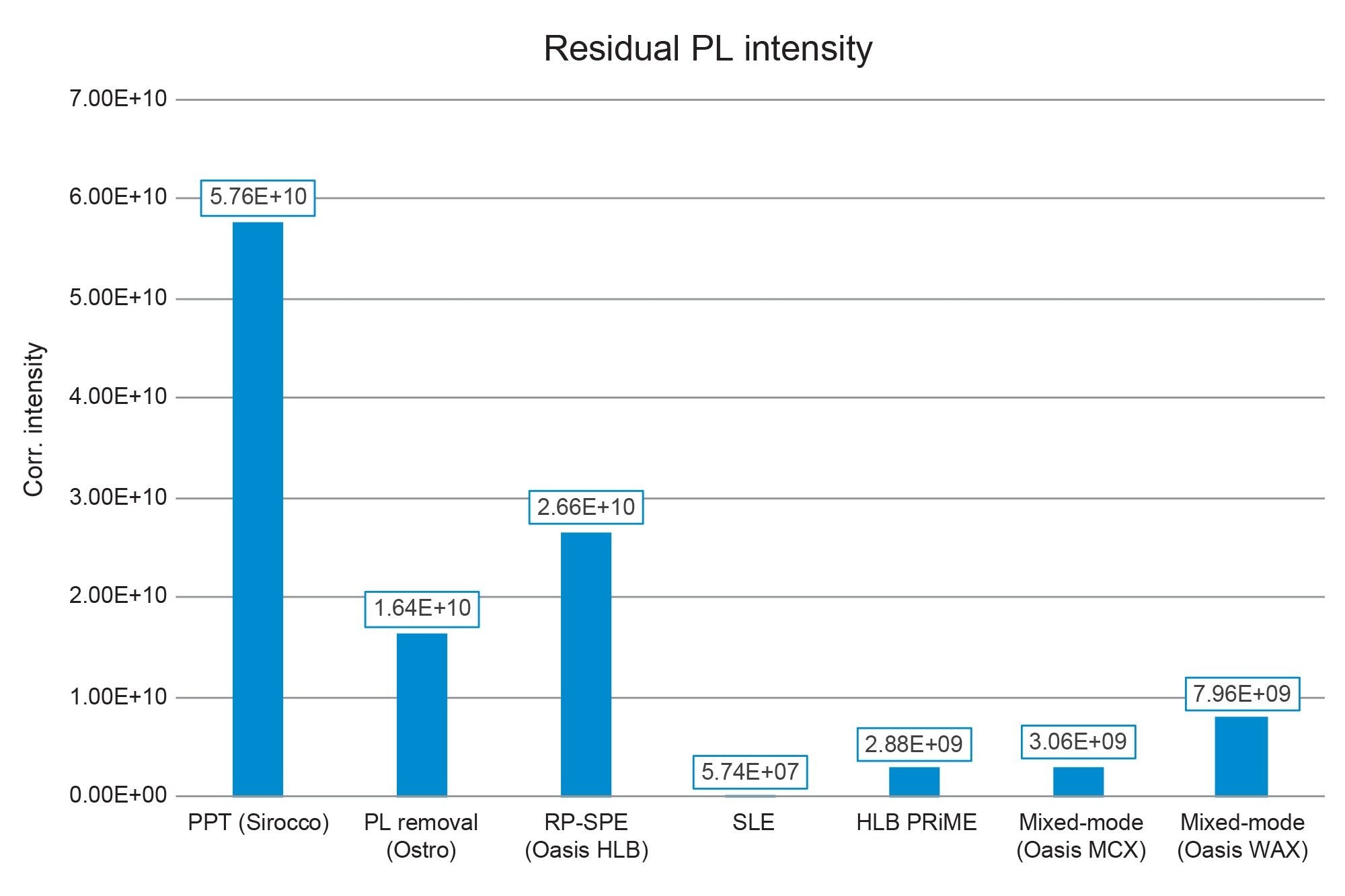  Intensity of residual phospholipids