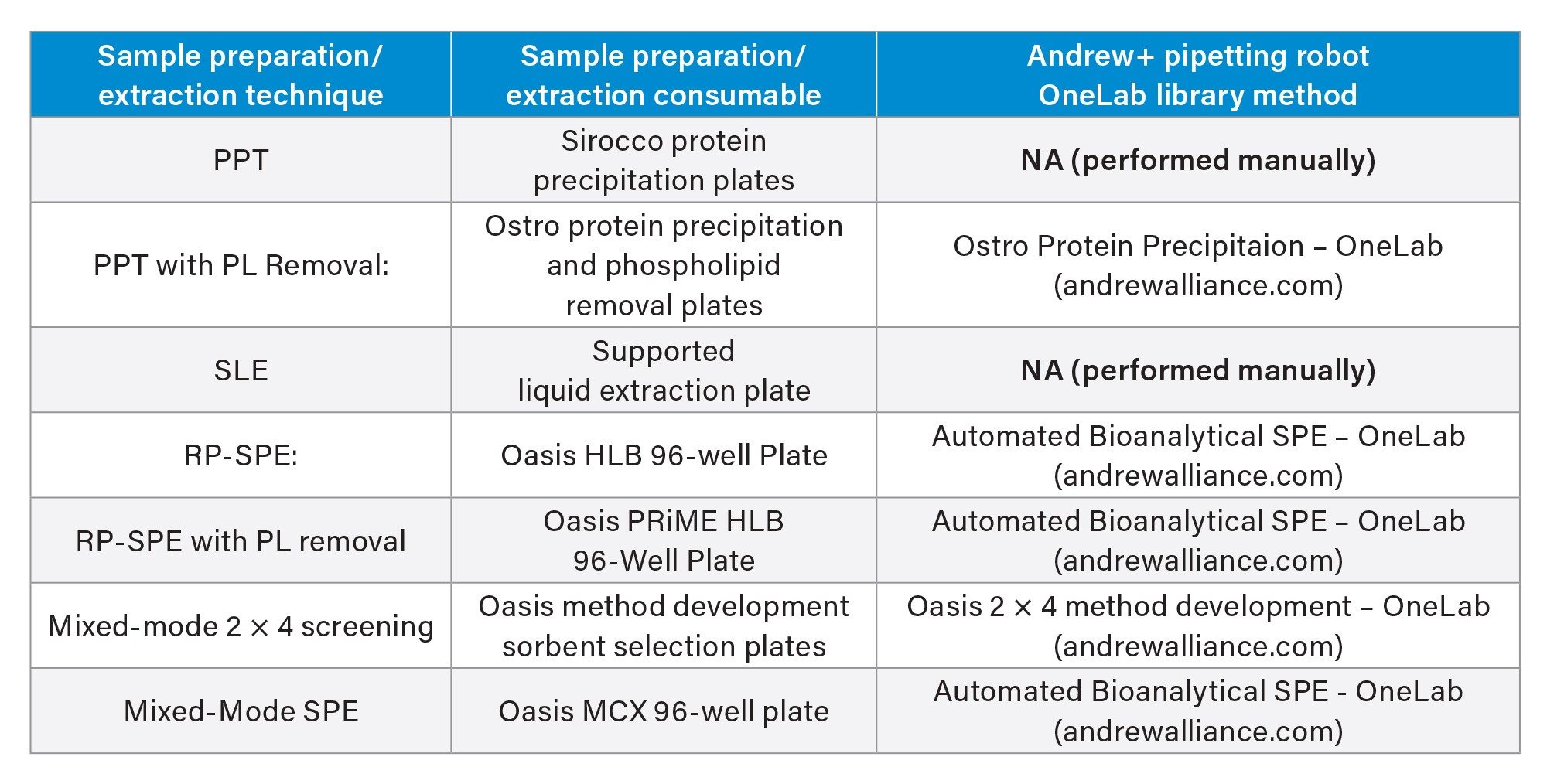 Table of sample extraction method