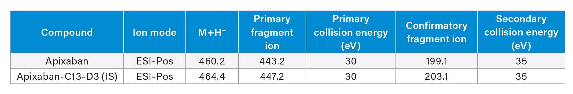 Analyzer parameters for apixaban