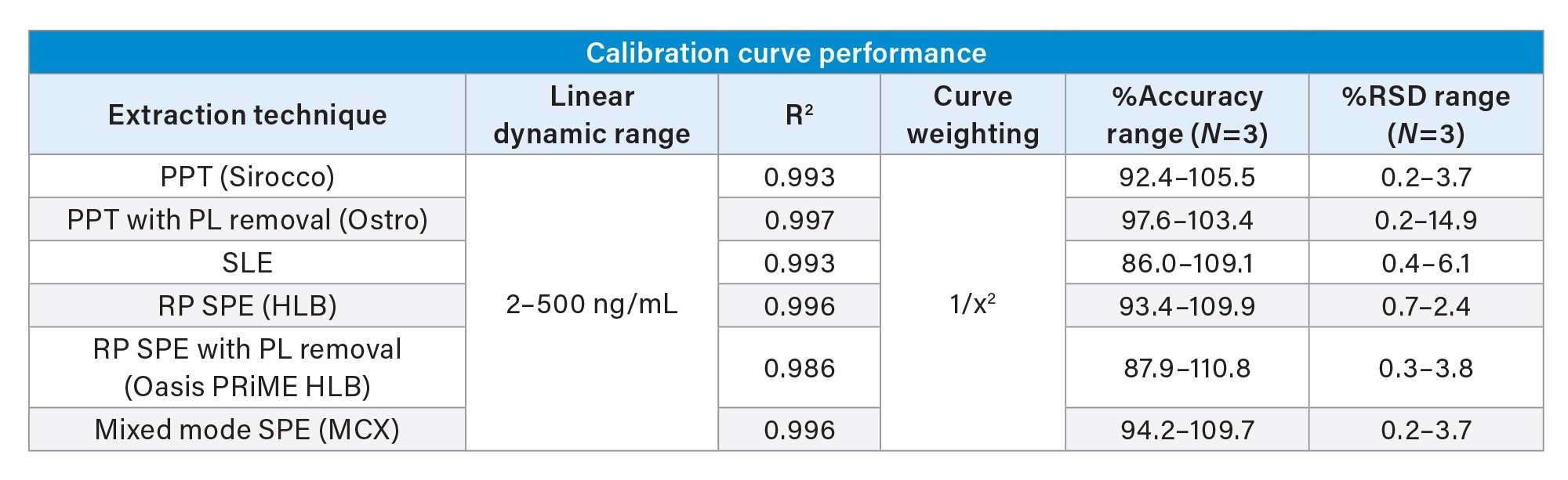 Quantitative performance